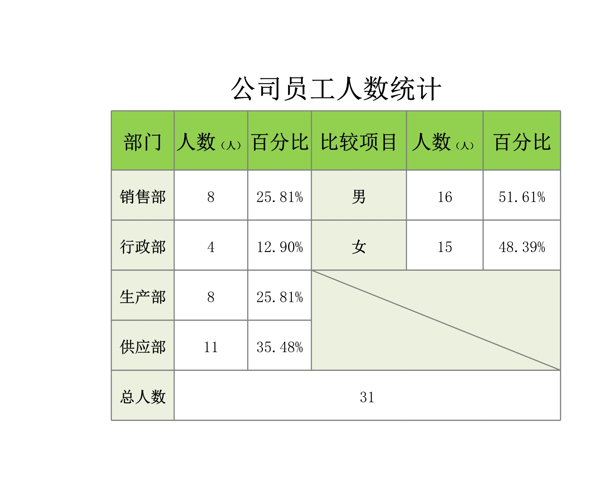 公司人数统计Excle表格样本模板免费下载