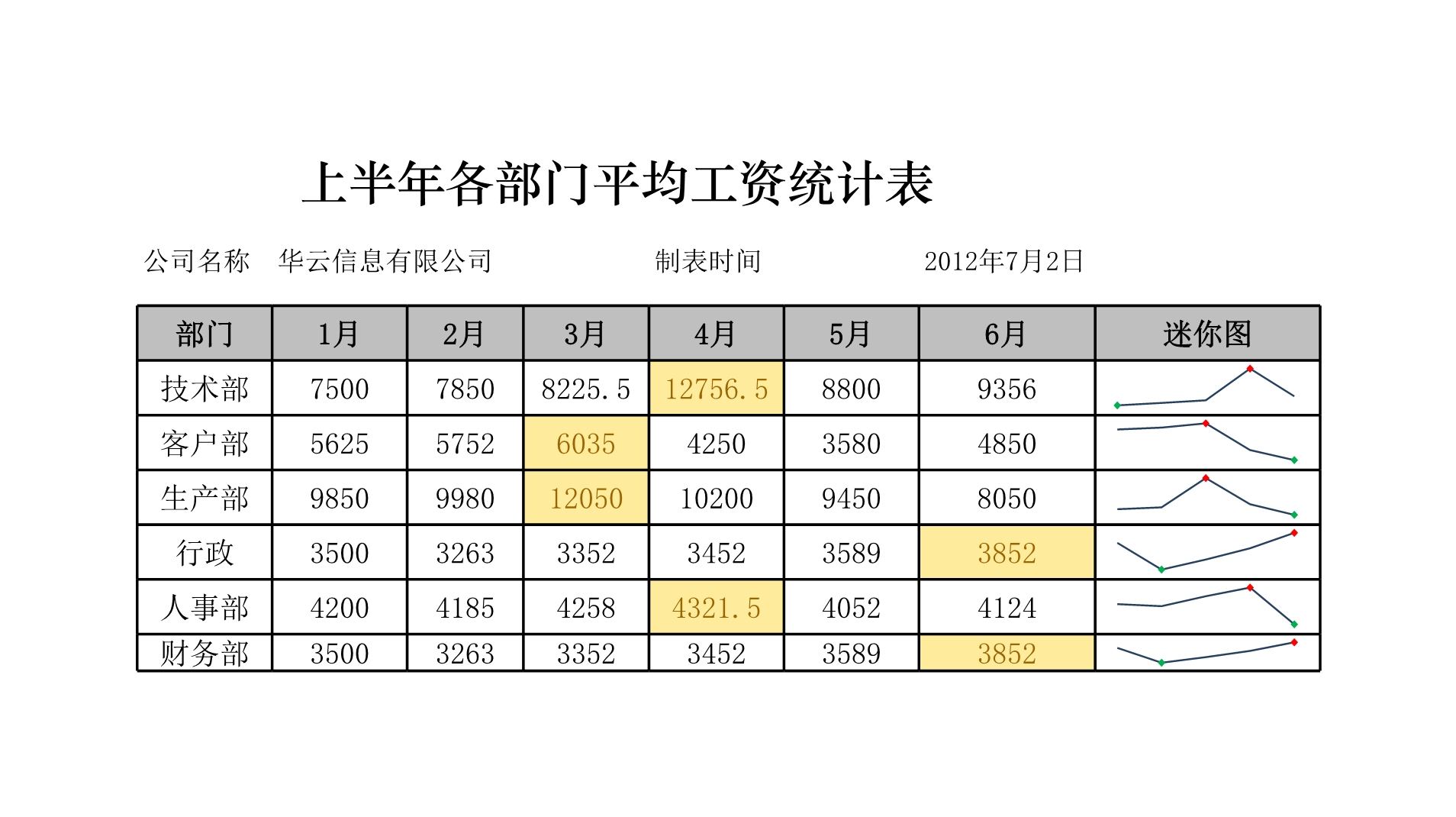 上半年平均工资趋势图表Excle表格样本模板免费下载