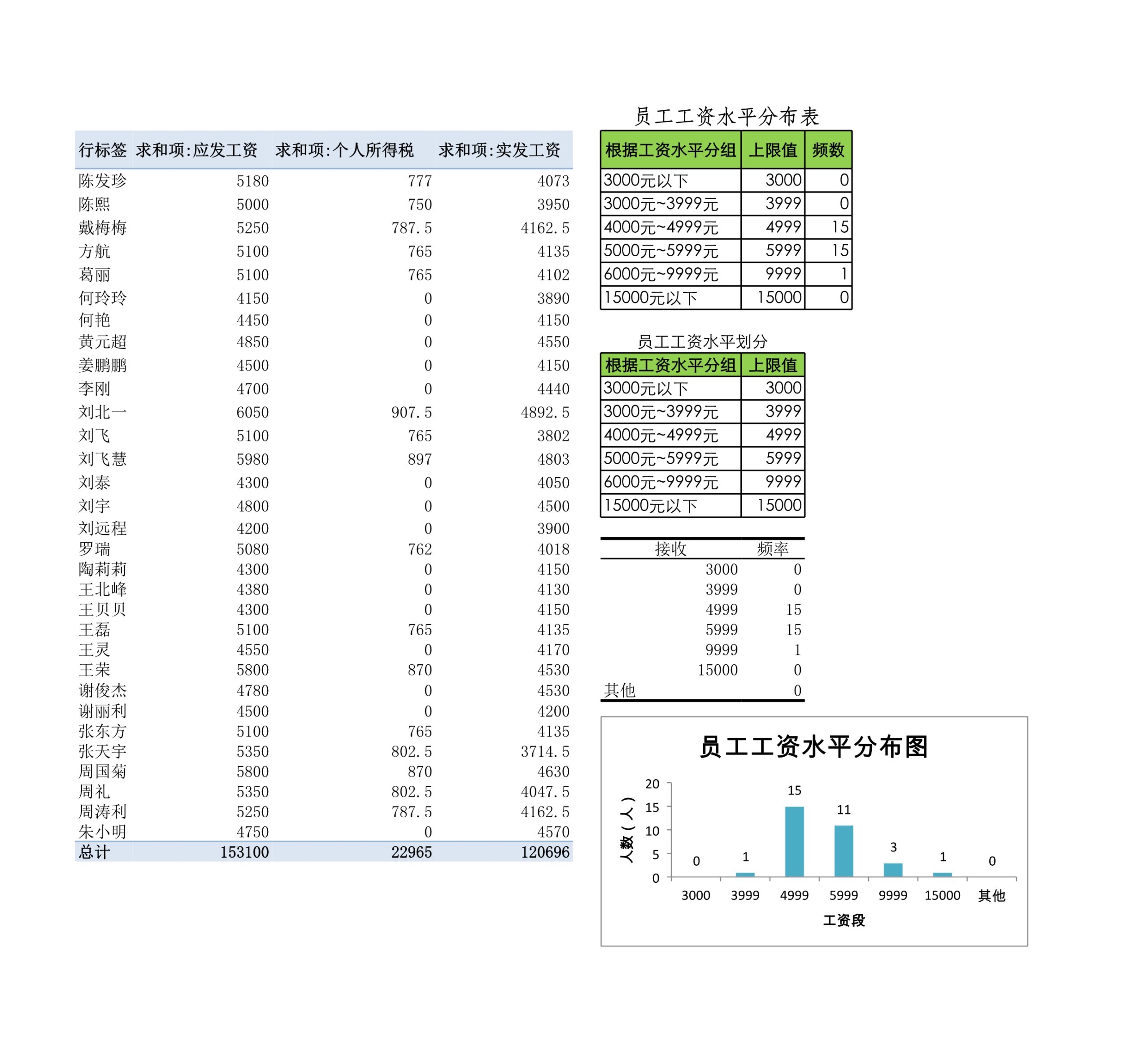 员工工资水平分布图Excle表格样本模板免费下载