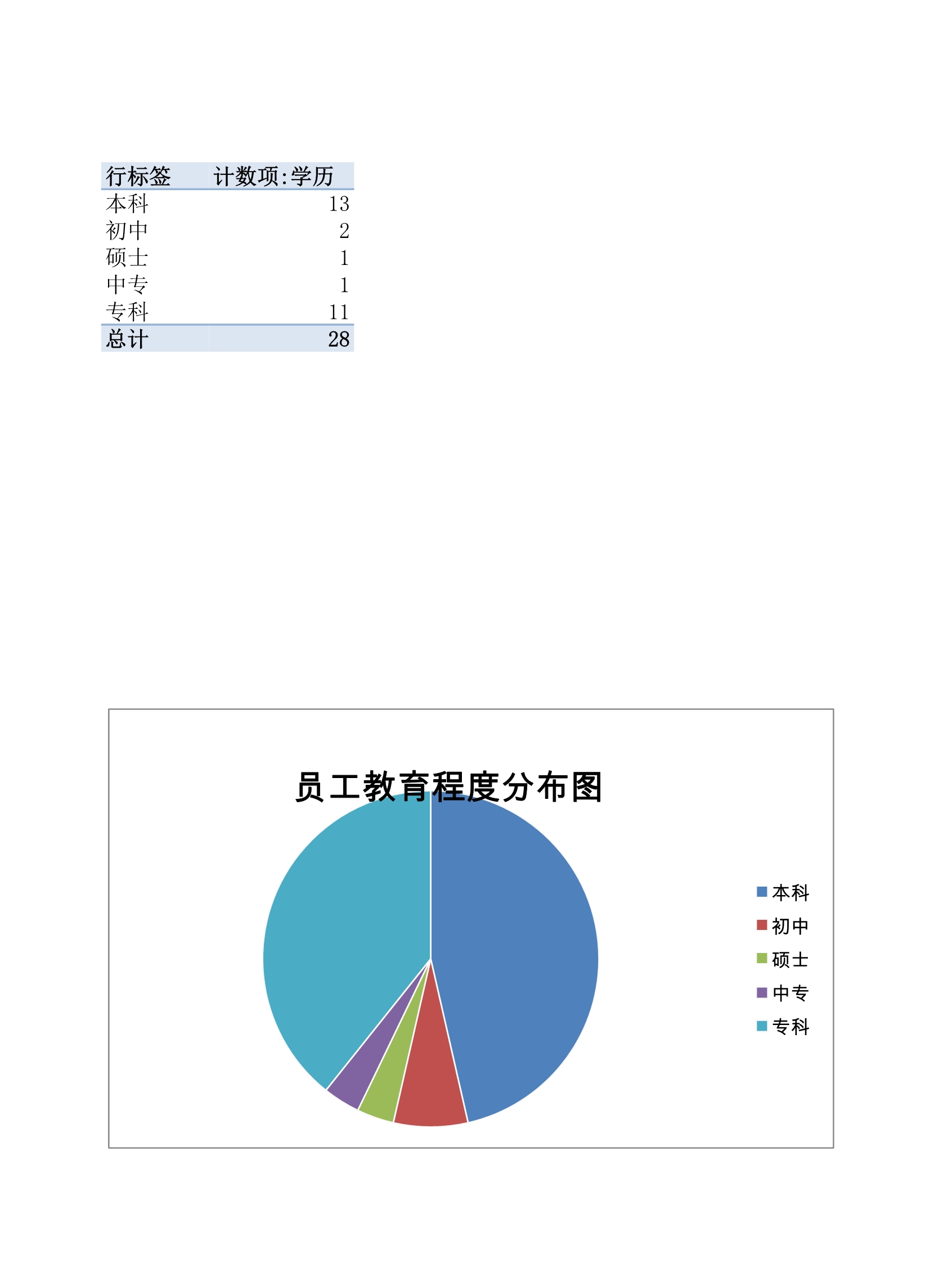 员工教育程度分布图Excle表格样本模板免费下载