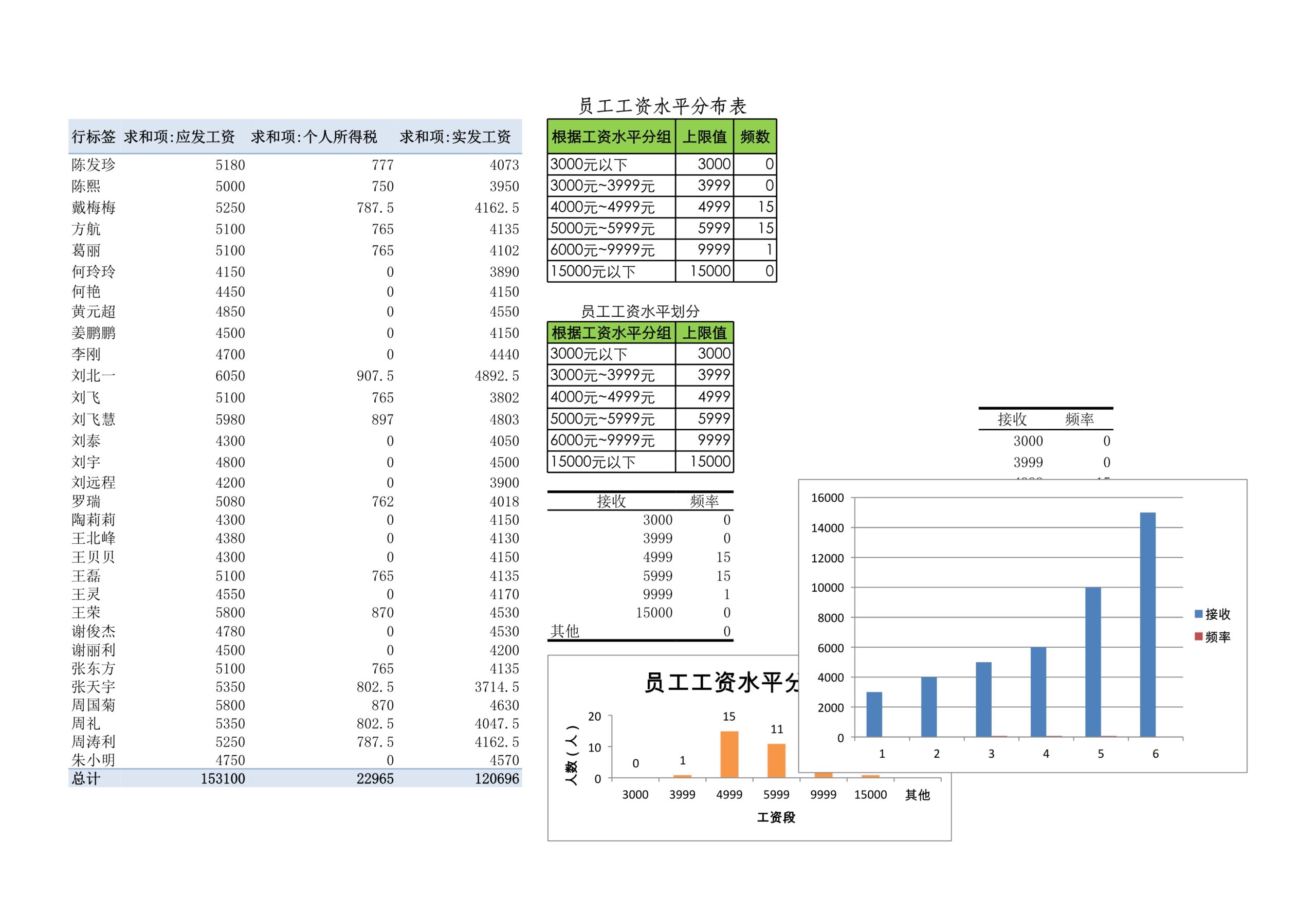 员工工资水平分布表Excle表格样本模板免费下载