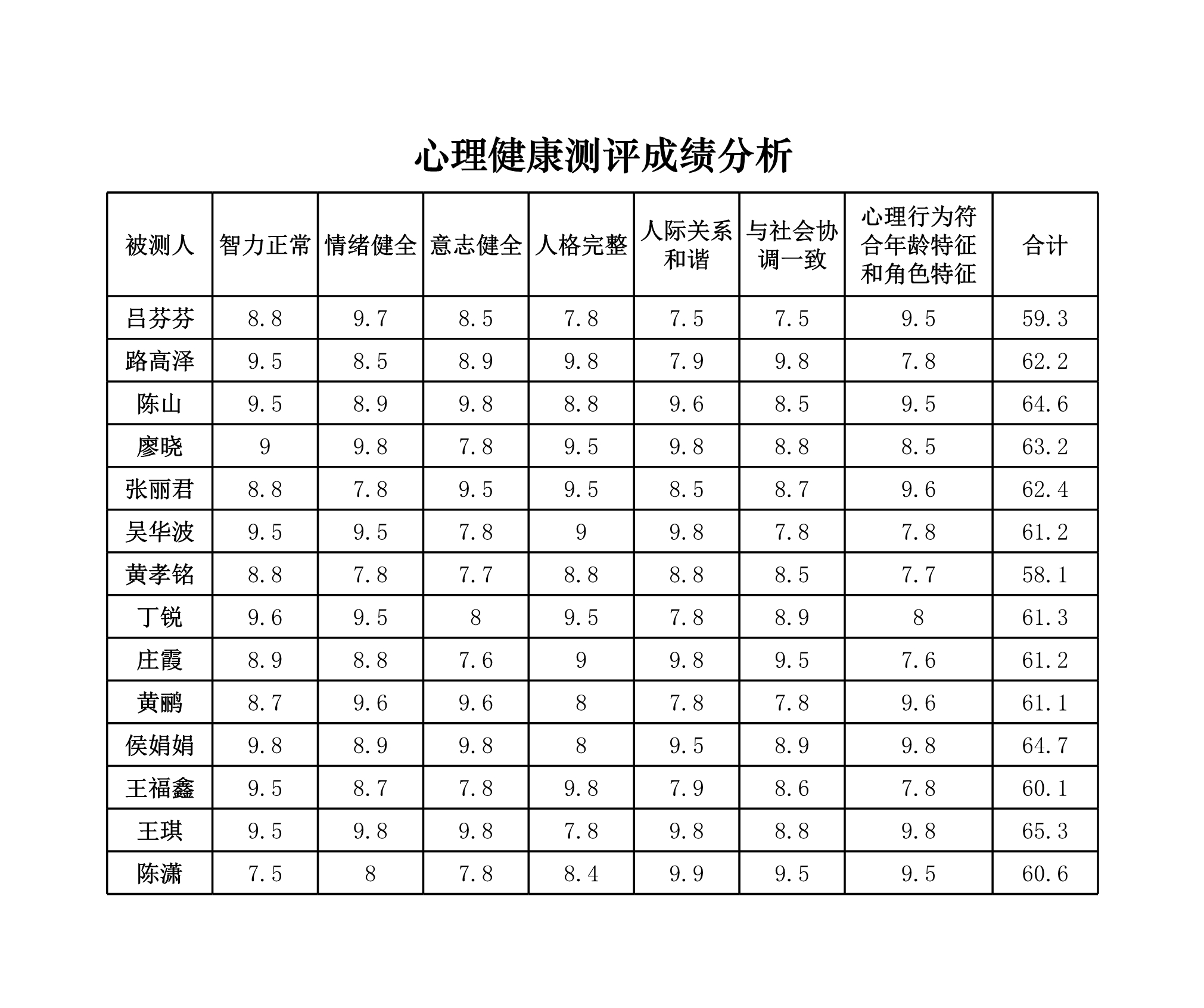 心理健康测评成绩分析Excle表格样本模板免费下载