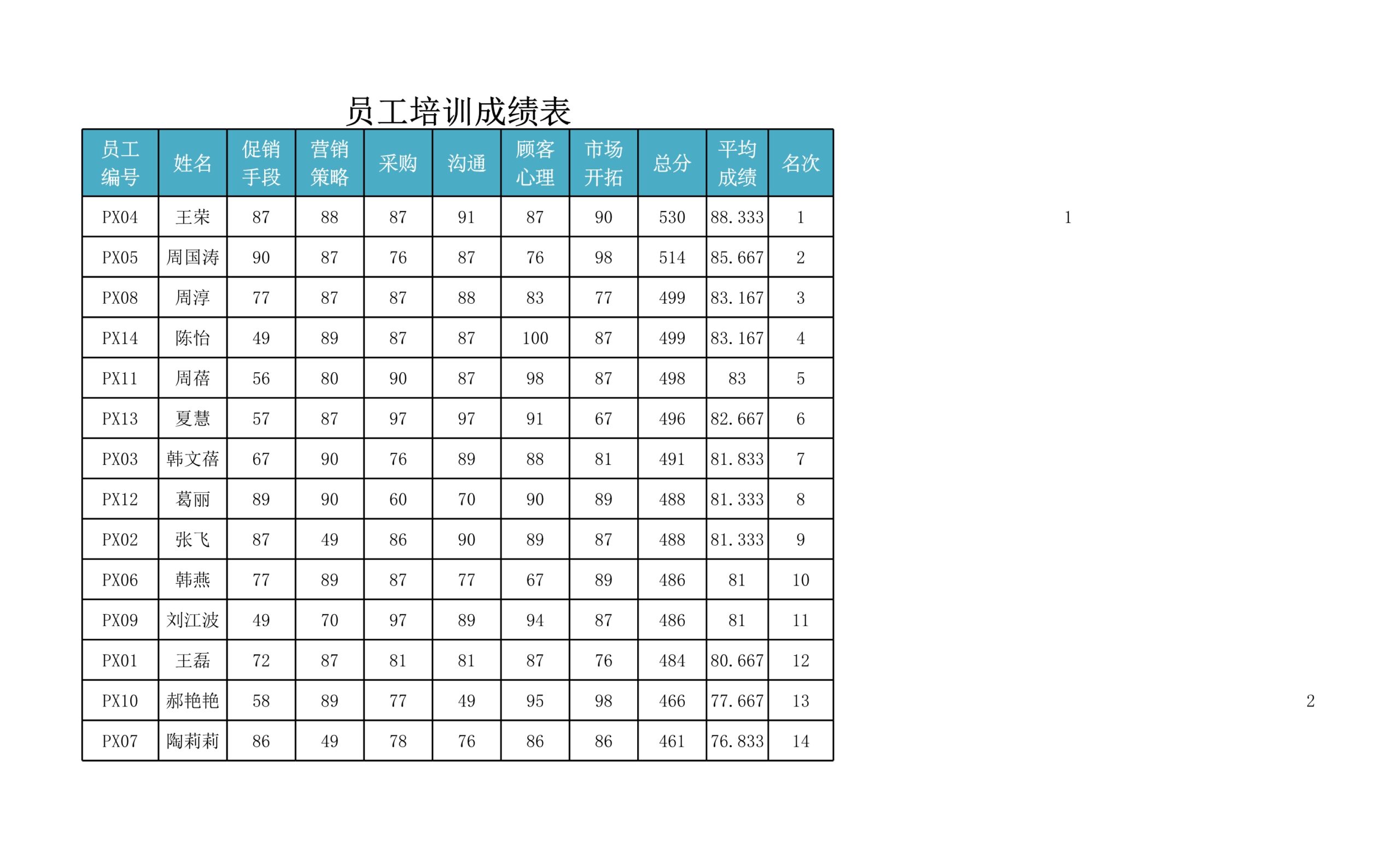 员工培训成绩表Excle表格样本模板免费下载