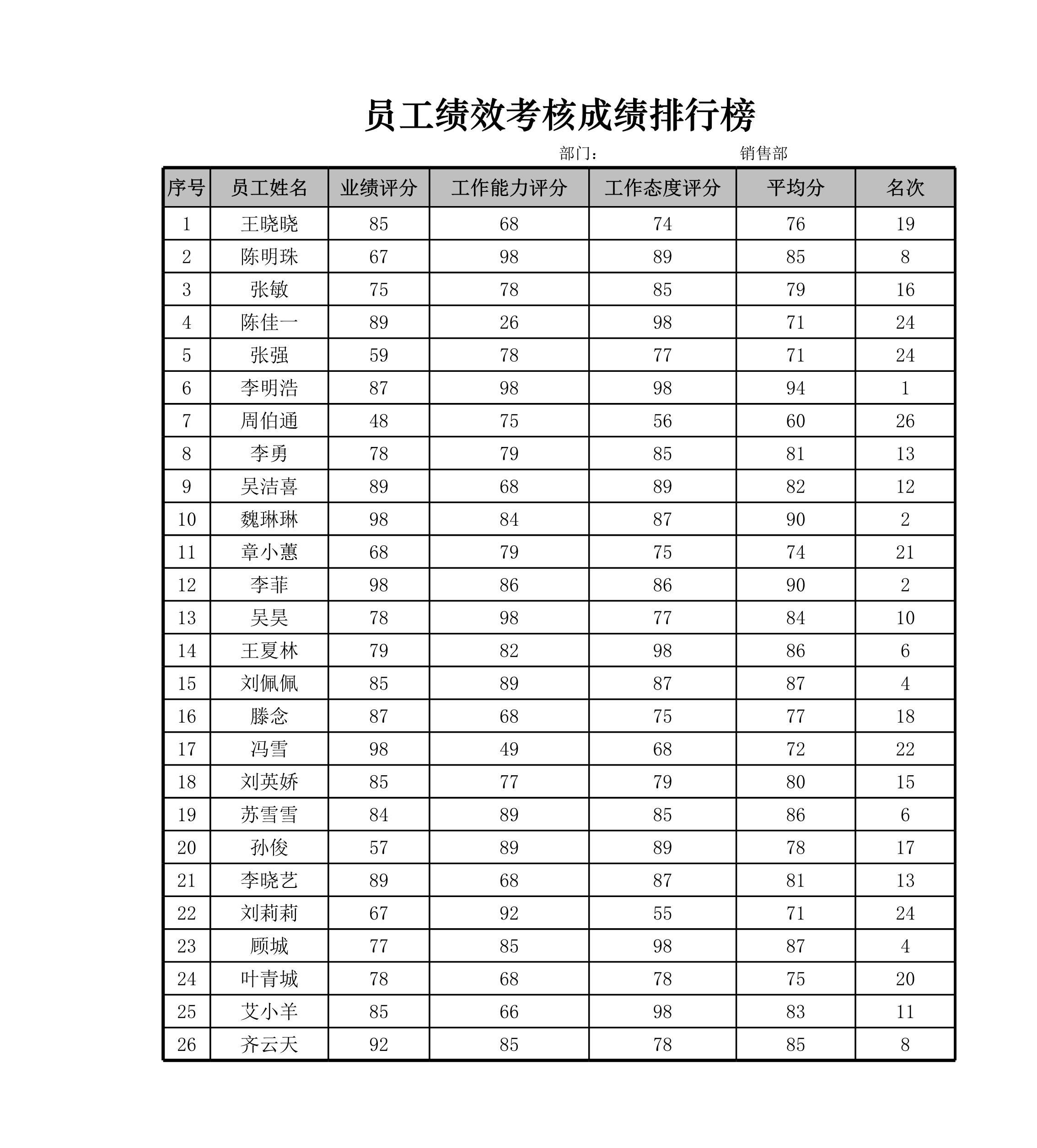 员工绩效考核成绩排行榜Excle表格样本模板免费下载