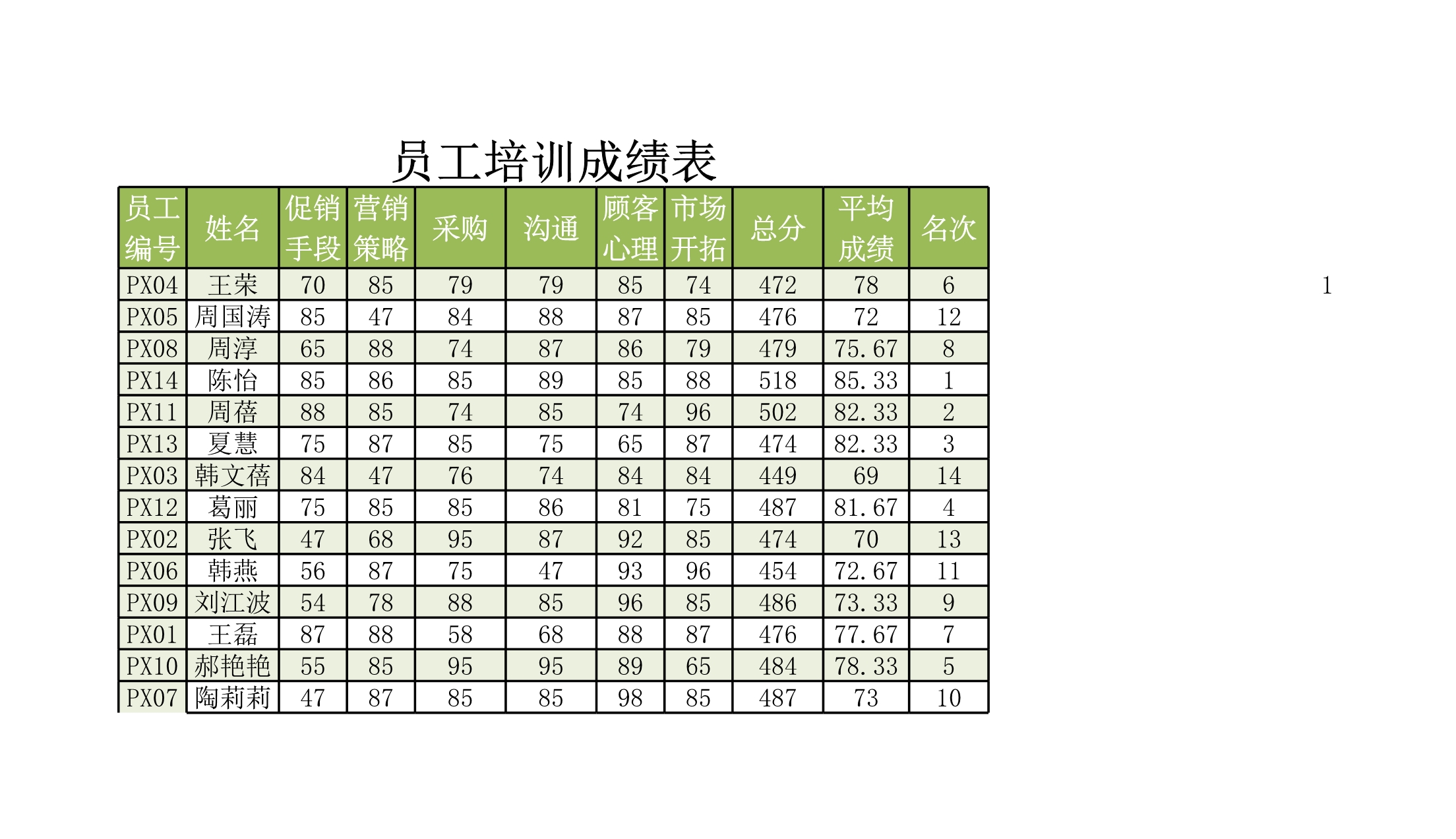 员工培训成绩查询表Excle表格样本模板免费下载