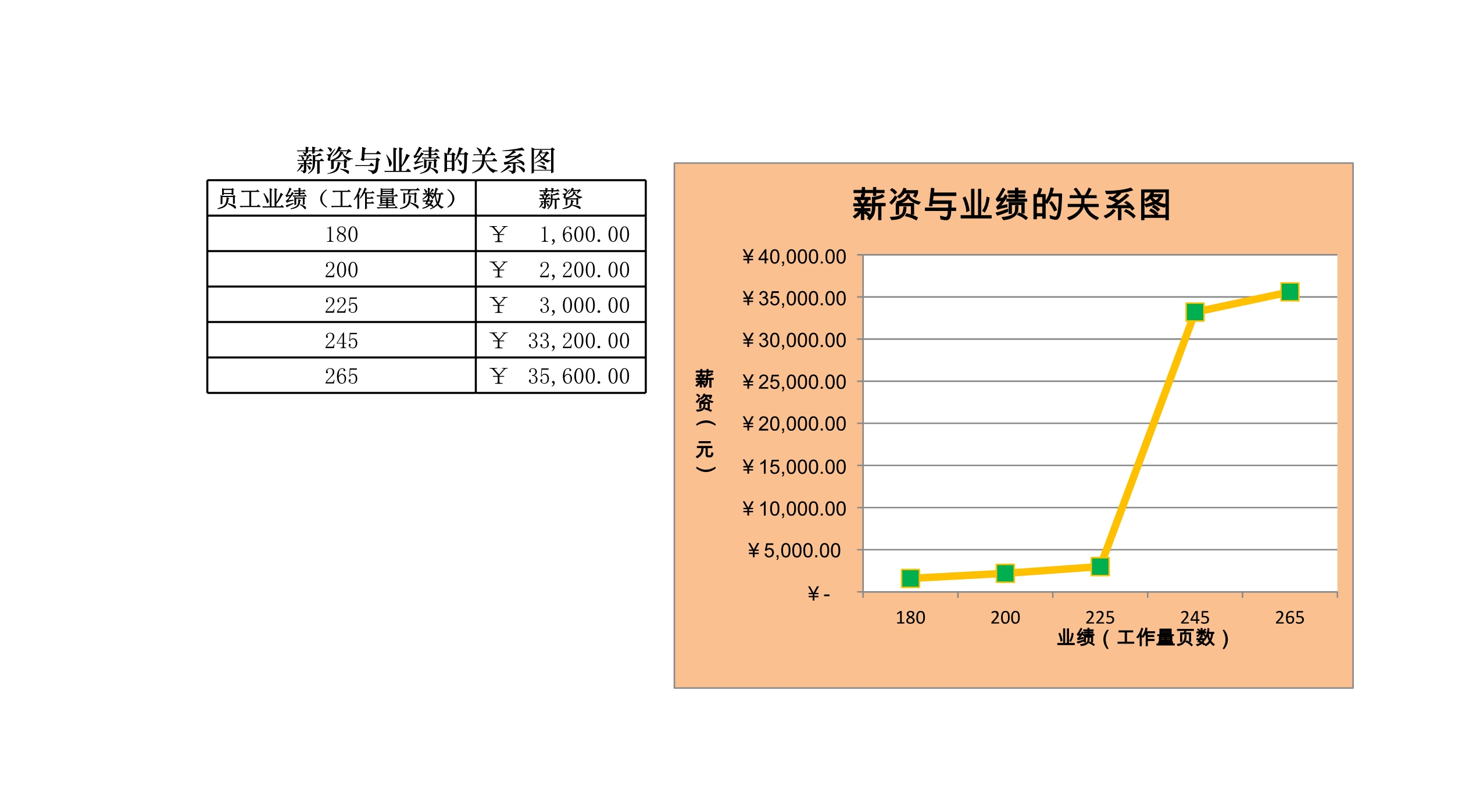 薪资与业绩的关系图Excle表格样本模板免费下载