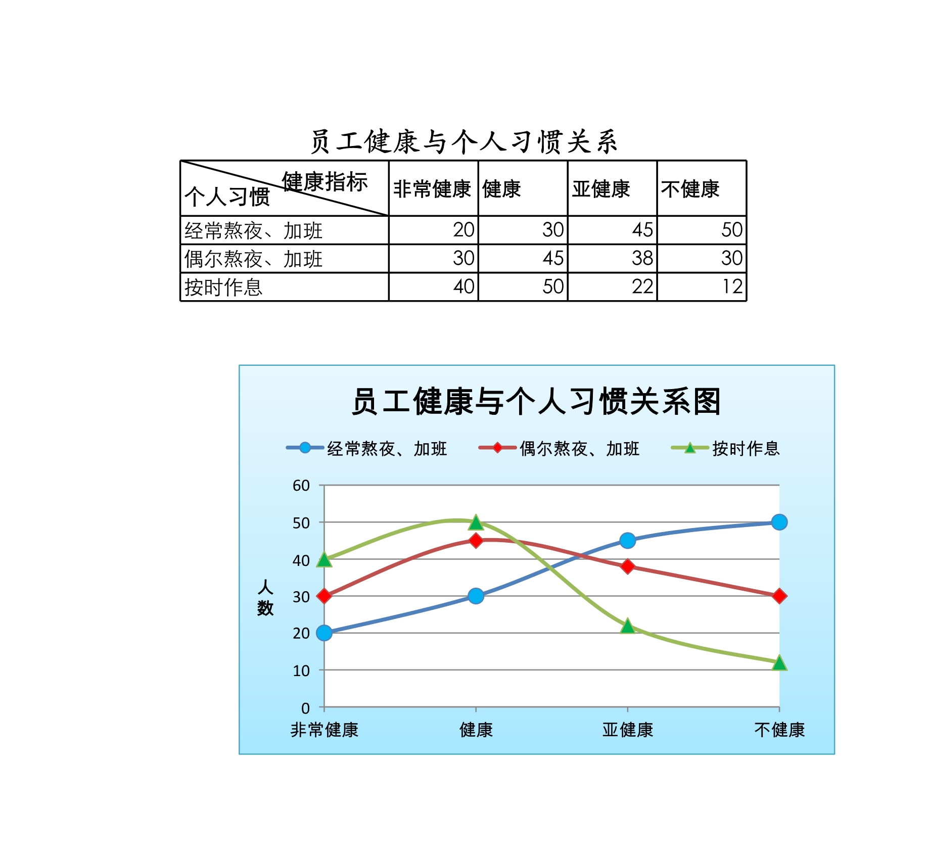 员工健康与个人习惯关系图Excle表格样本模板免费下载