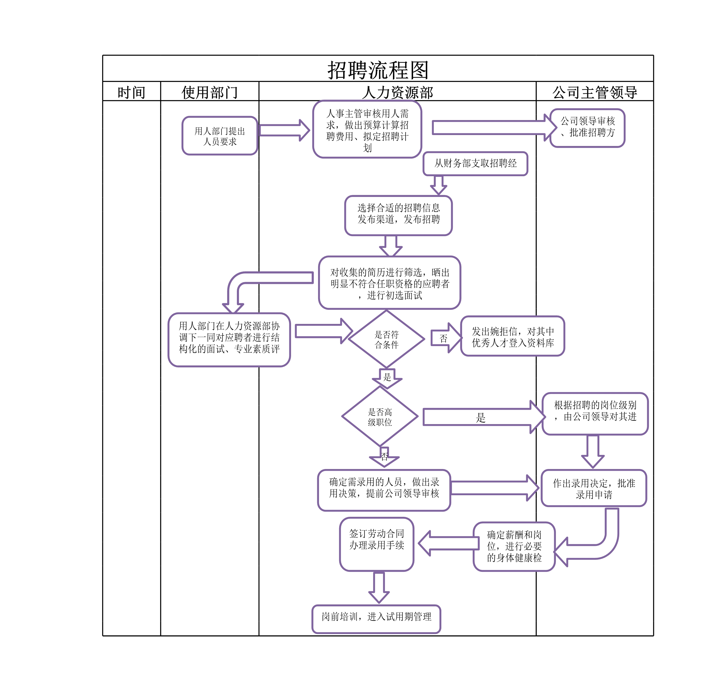 人员招聘流程图Excle表格样本模板免费下载