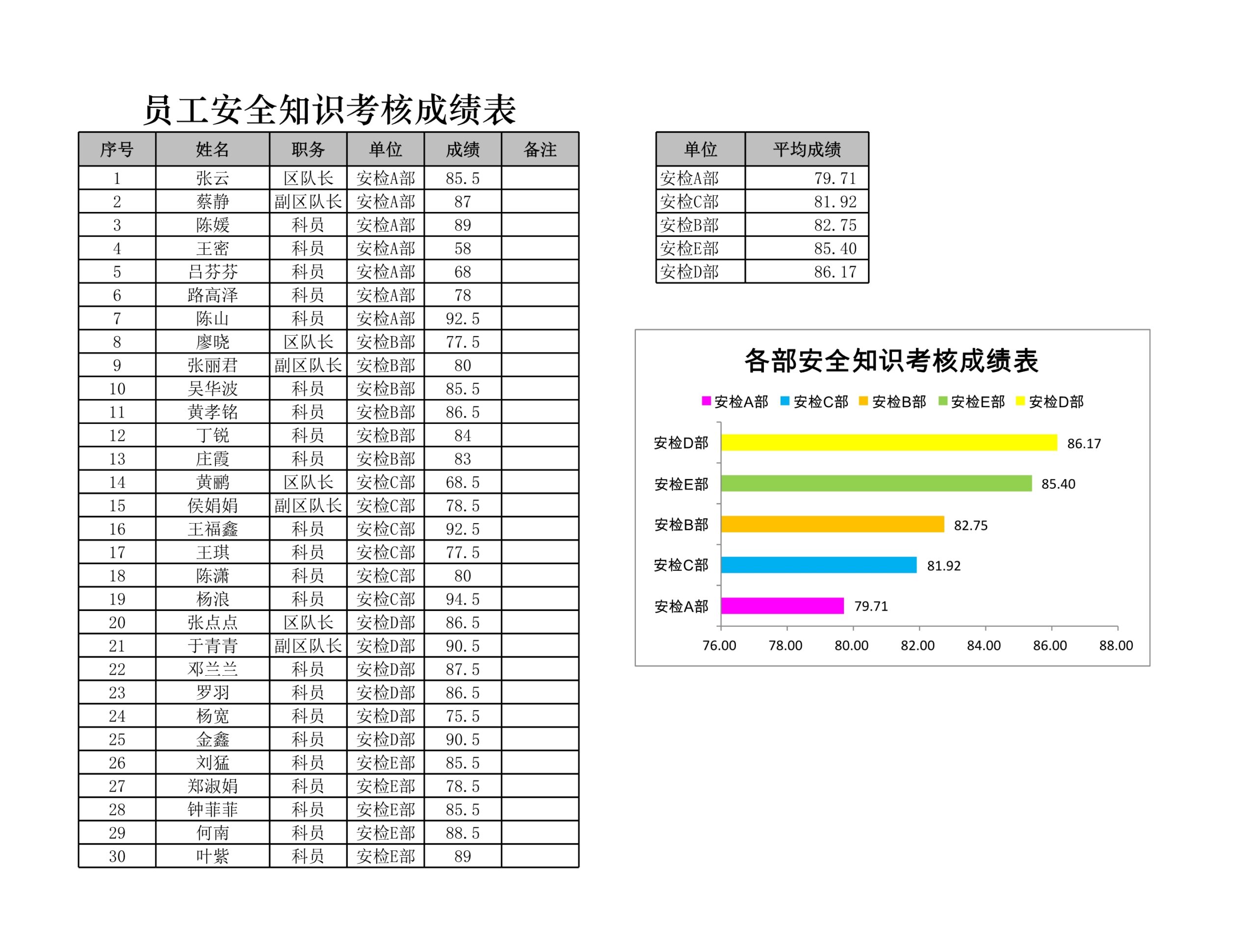 员工安全知识考核成绩表Excle表格样本模板免费下载