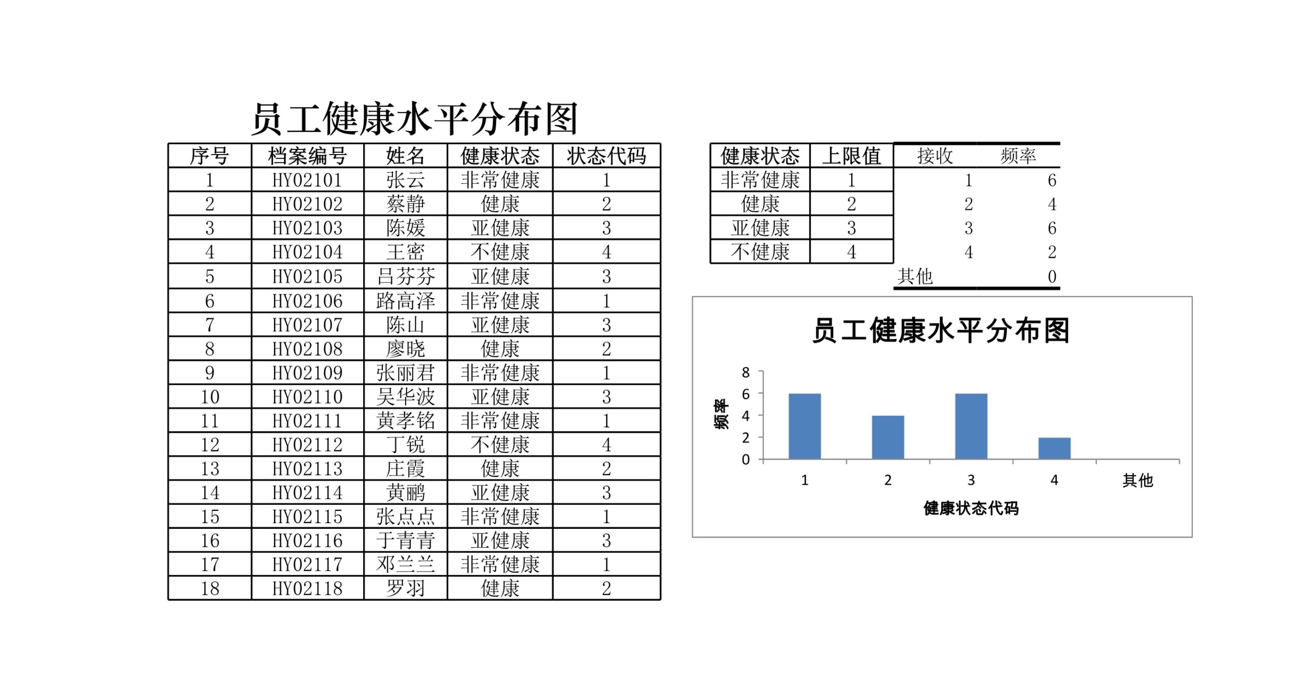 员工健康水平分布图Excle表格样本模板免费下载