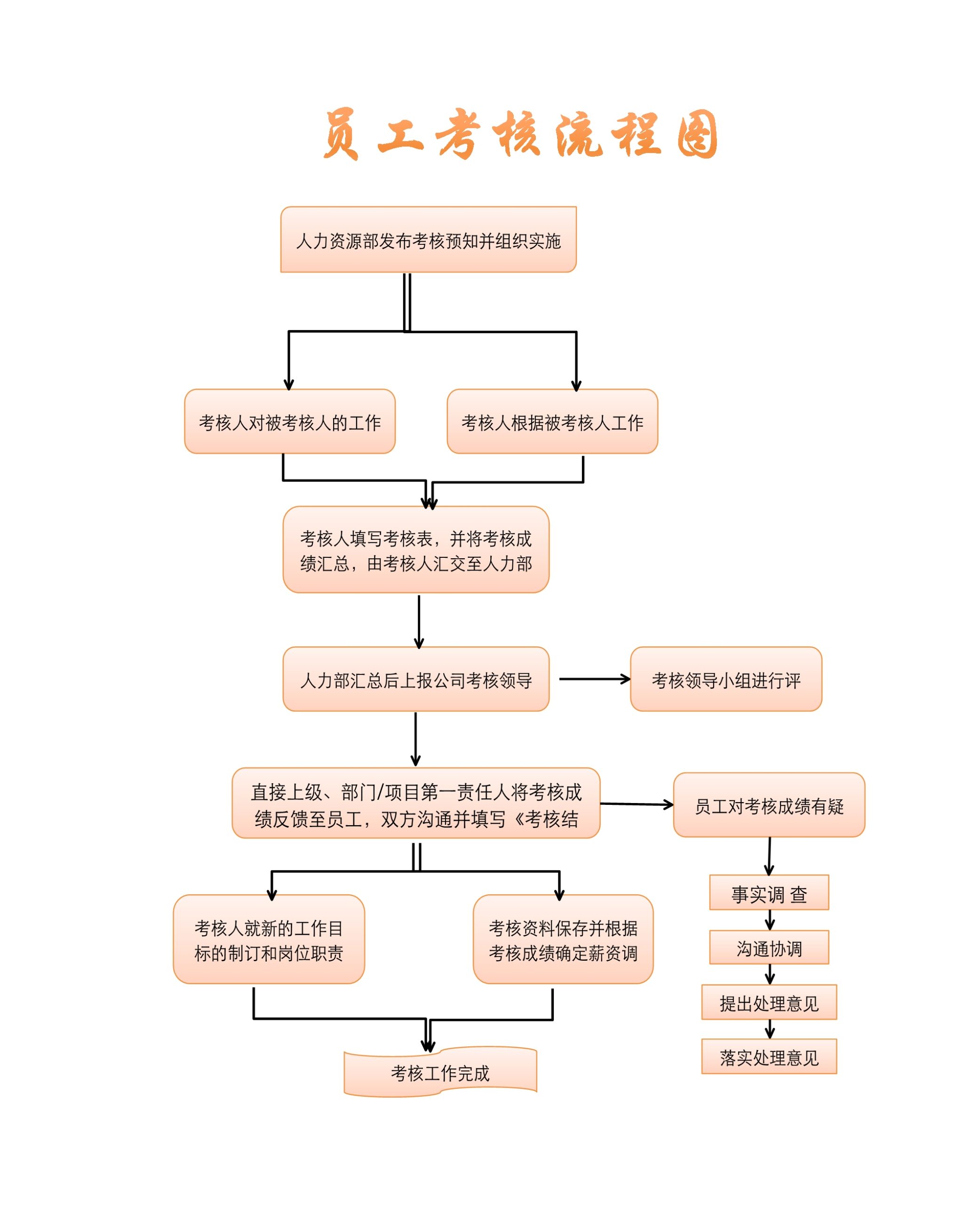 员工考核流程图Excle表格样本模板免费下载