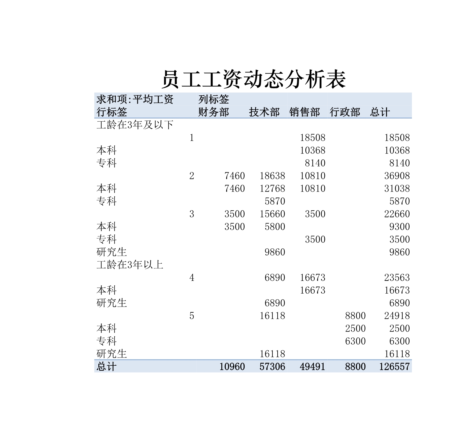 员工工资动态分析表Excle表格样本模板免费下载