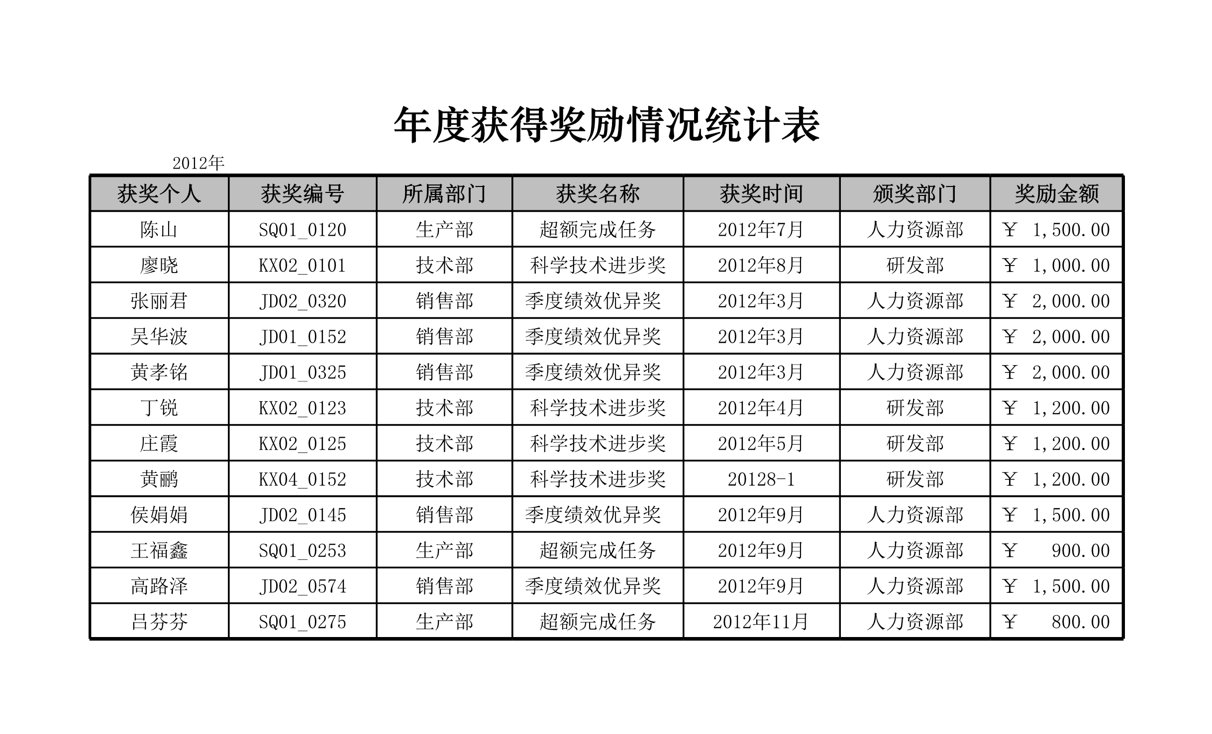 年度获得奖励情况统计表Excle表格样本模板免费下载