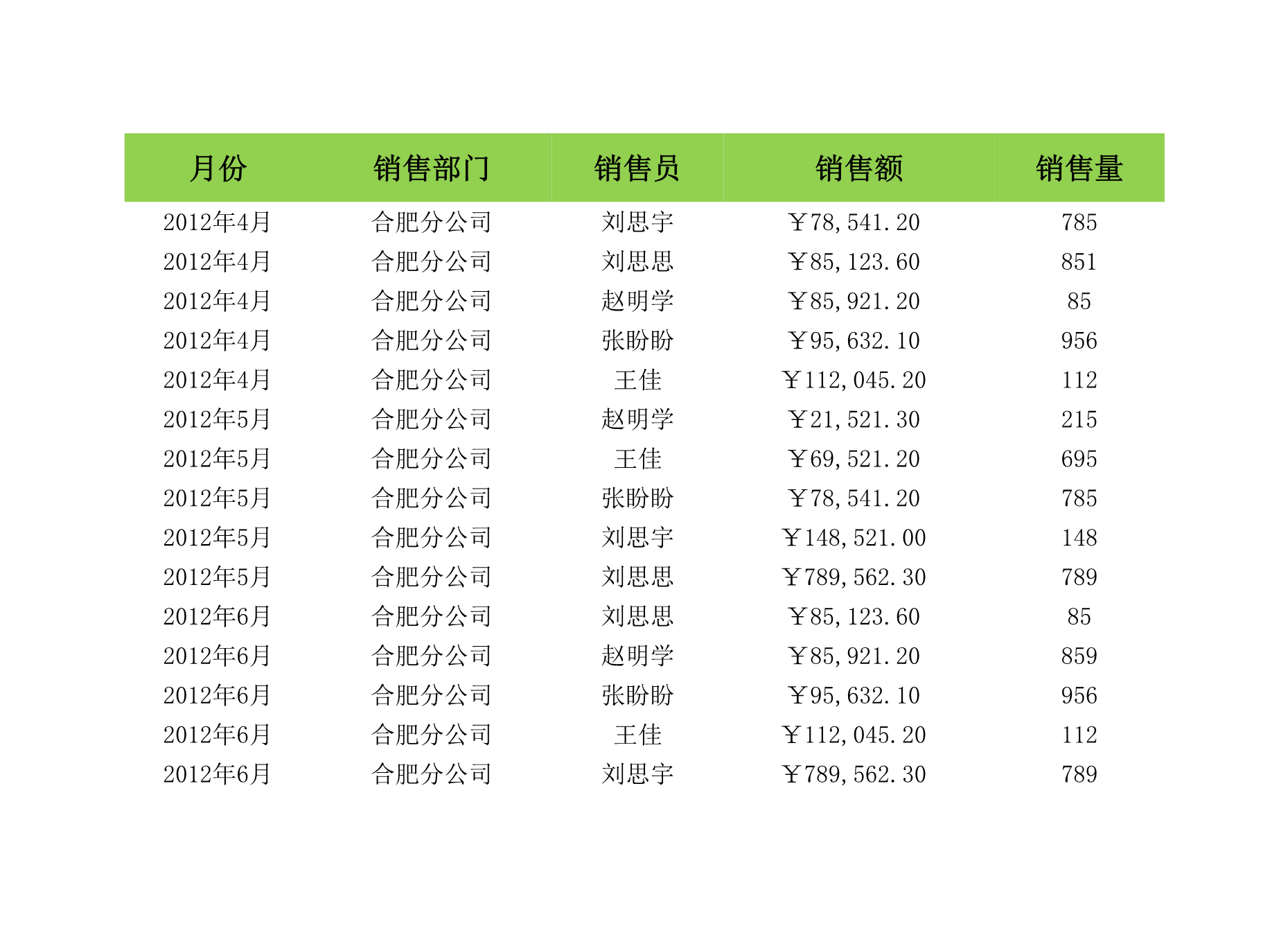 按部门和销售额筛选Excle表格样本模板免费下载