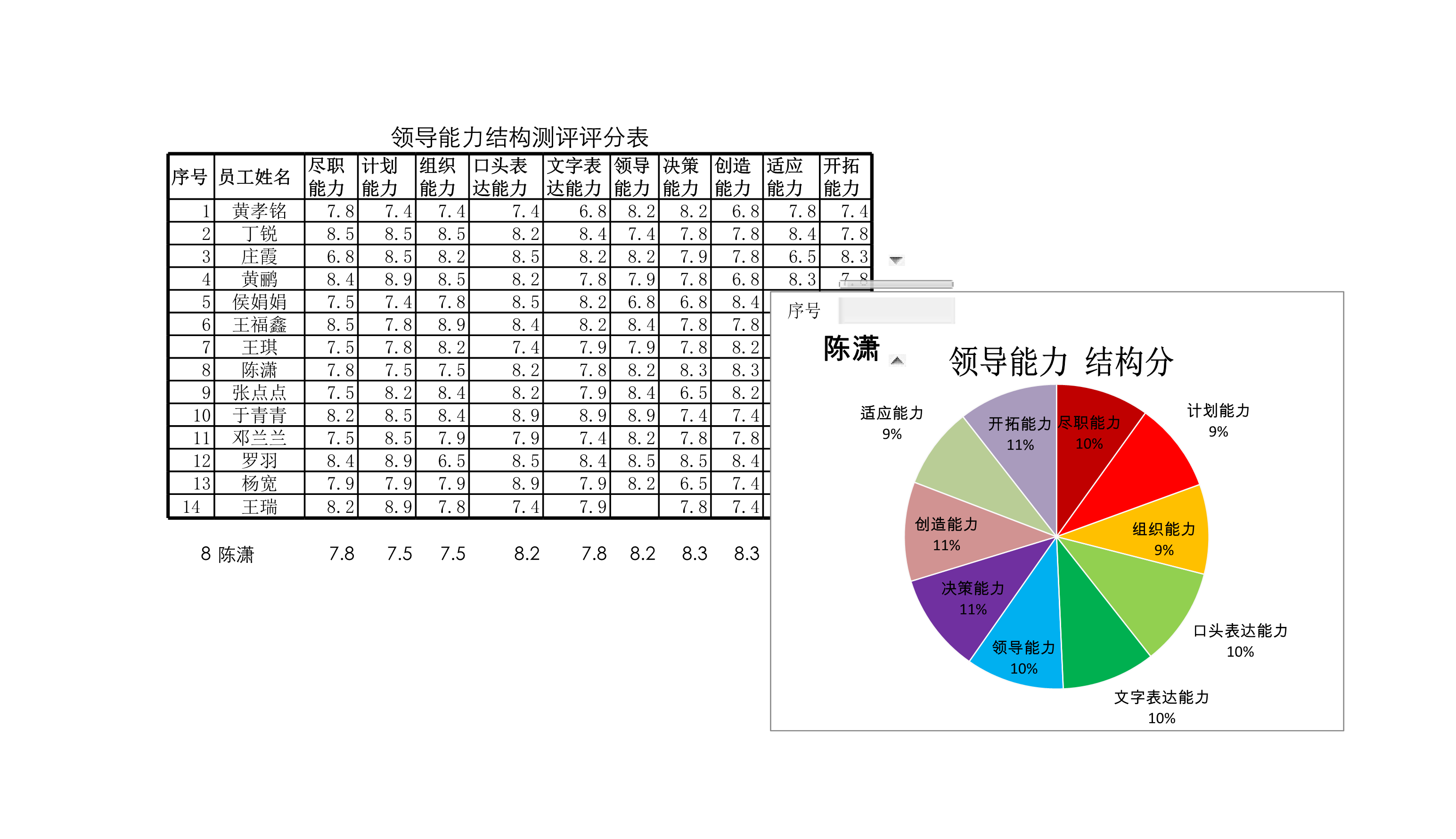 领导能力结构测评Excle表格样本模板免费下载