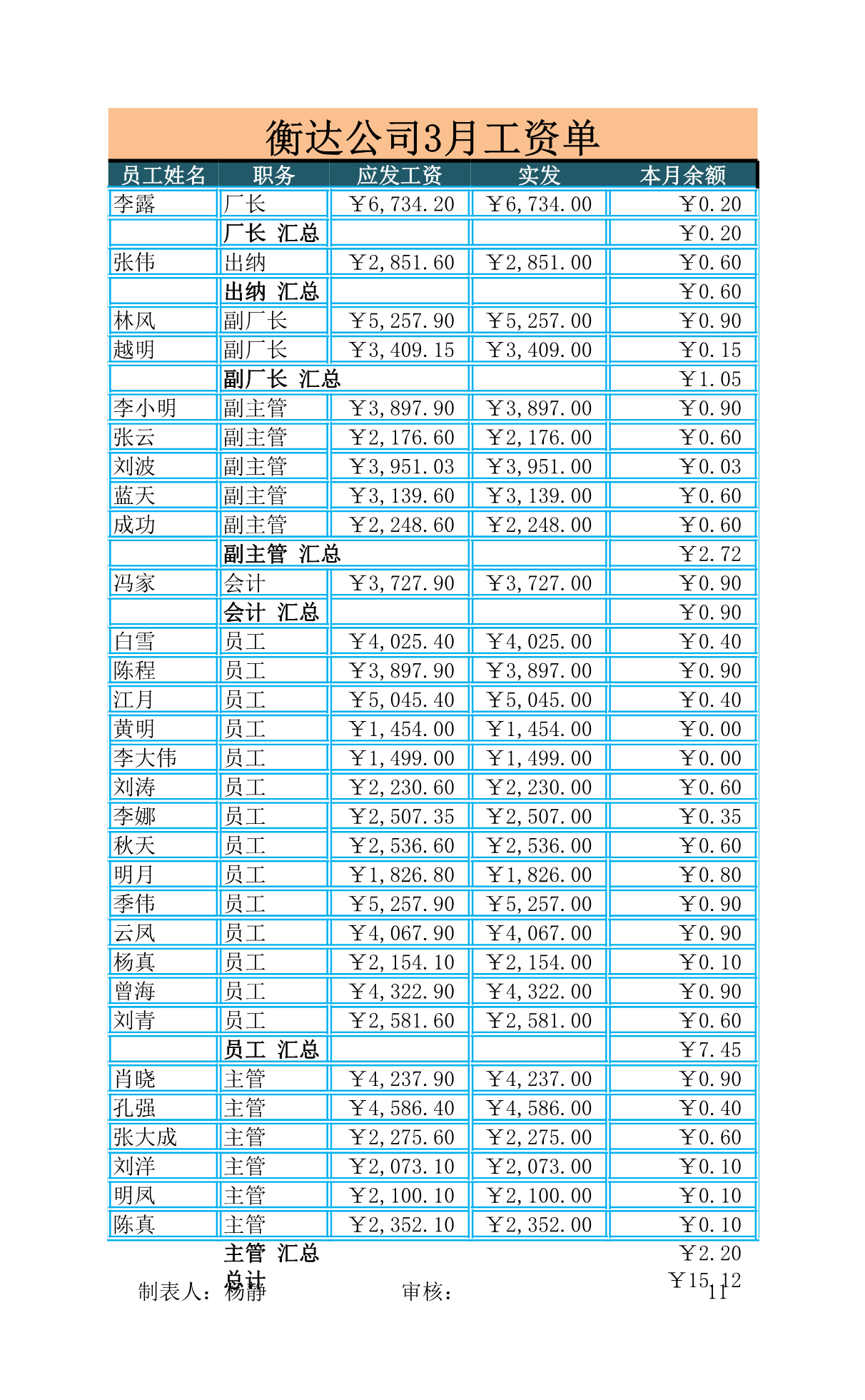 3月工资单Excle表格样本模板免费下载