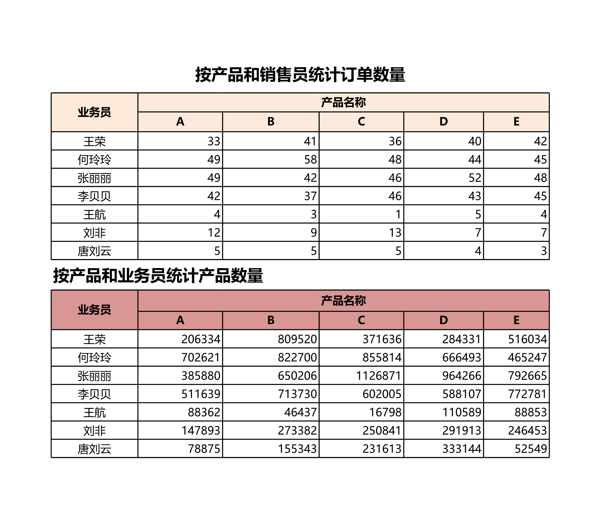 按产品和销售员统计订单Excle表格样本模板免费下载