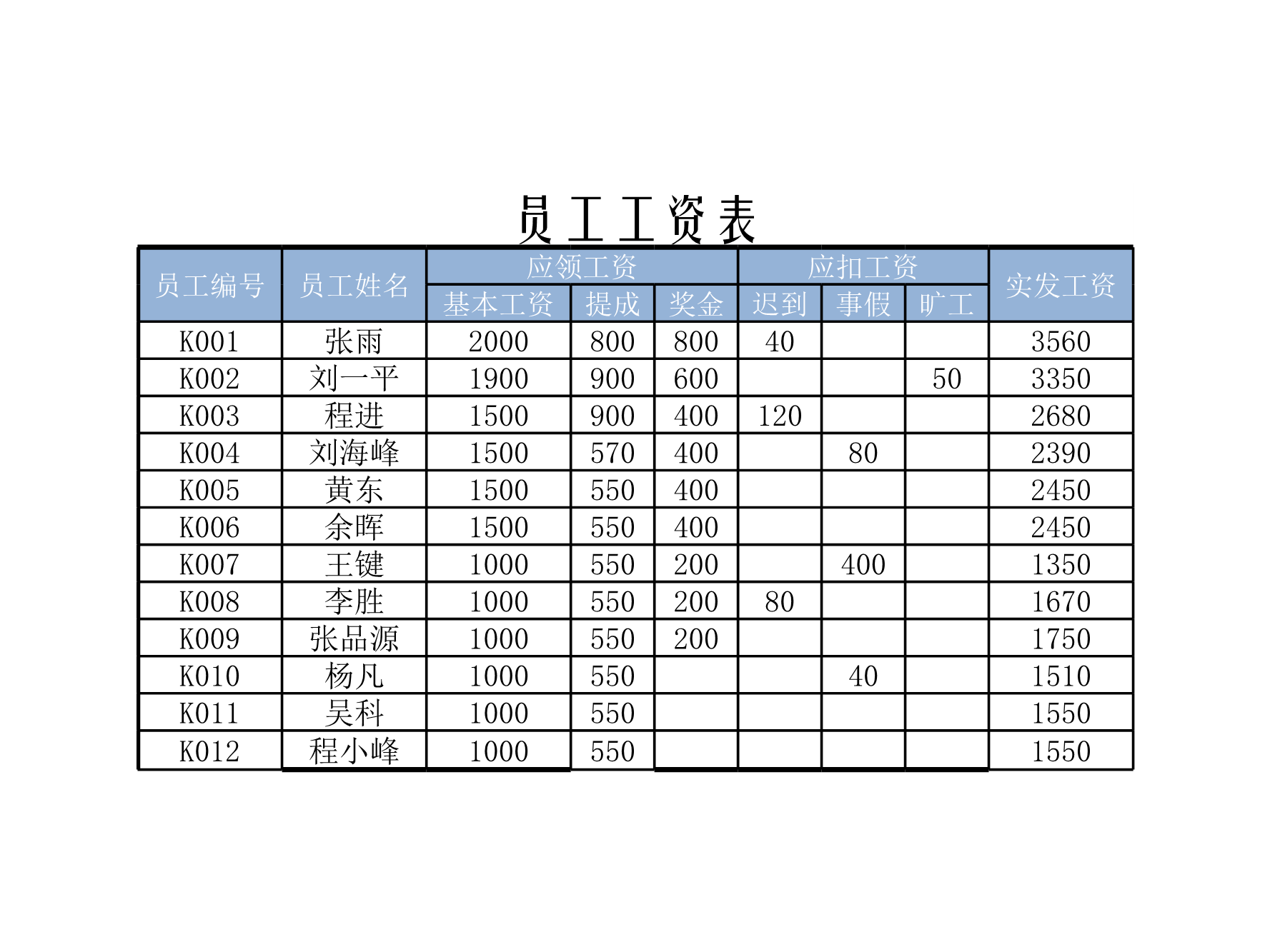 工资图表Excle表格样本模板免费下载