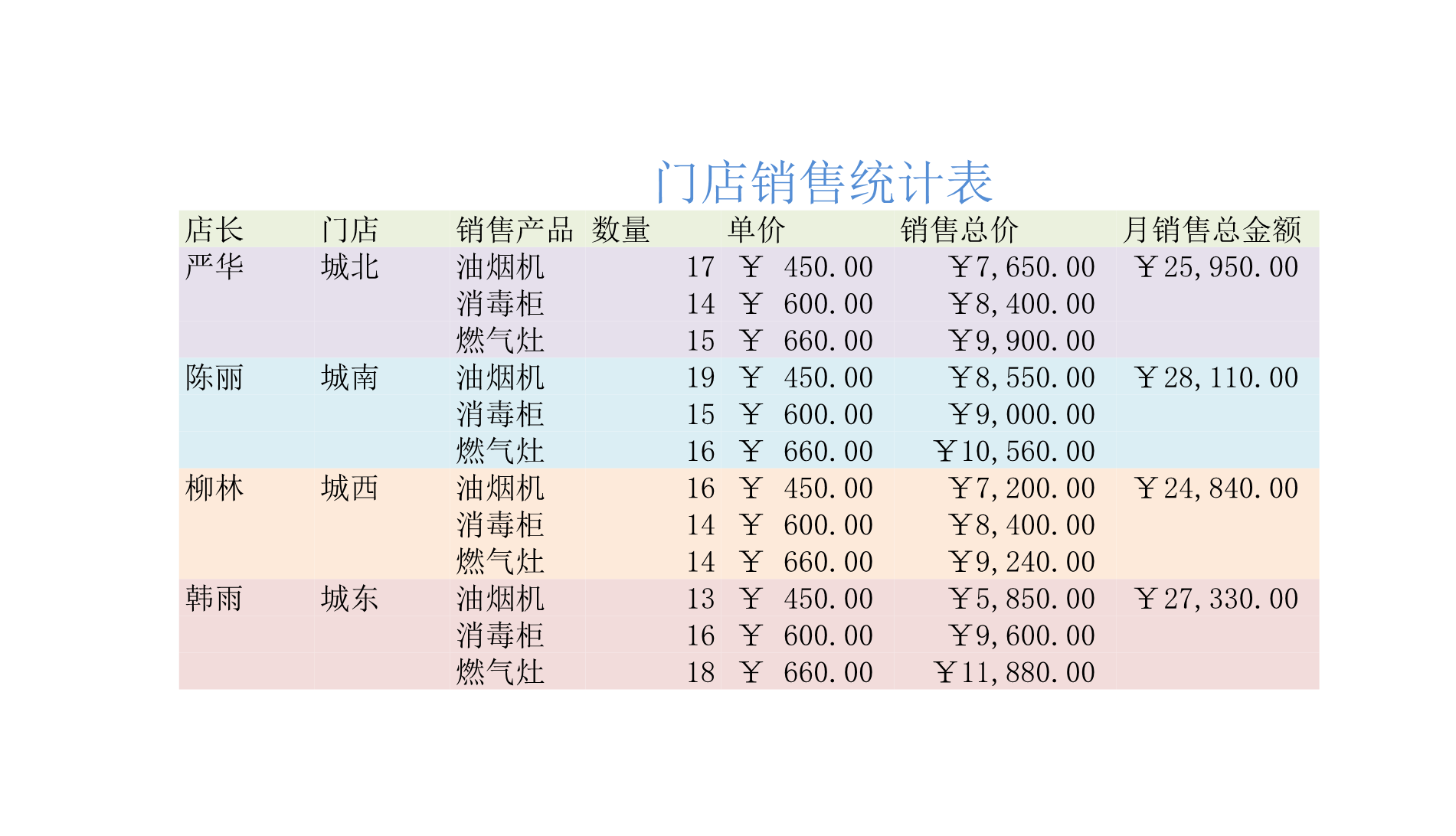 门店销售统计表Excle表格样本模板免费下载