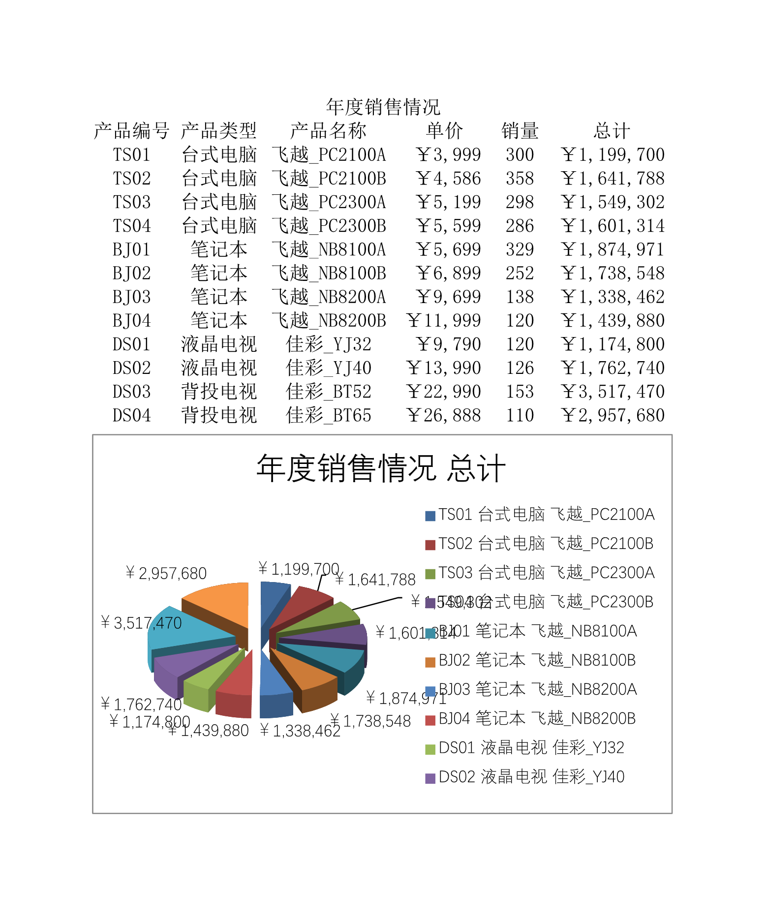 年度销售情况Excle表格样本模板免费下载