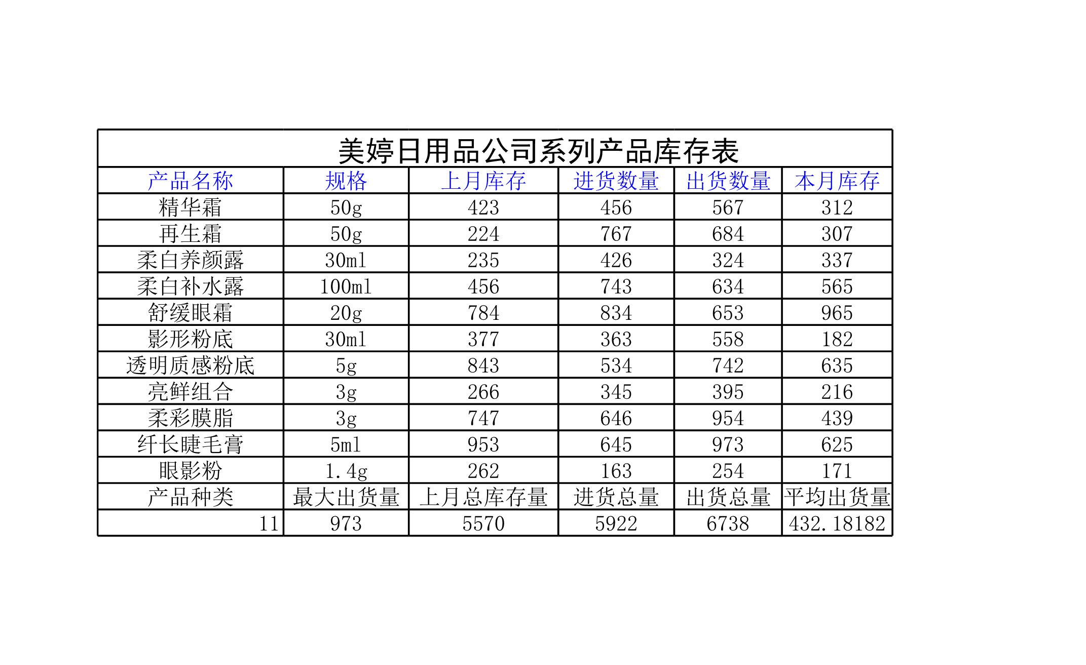 日用品系列产品库存表Excle表格样本模板免费下载