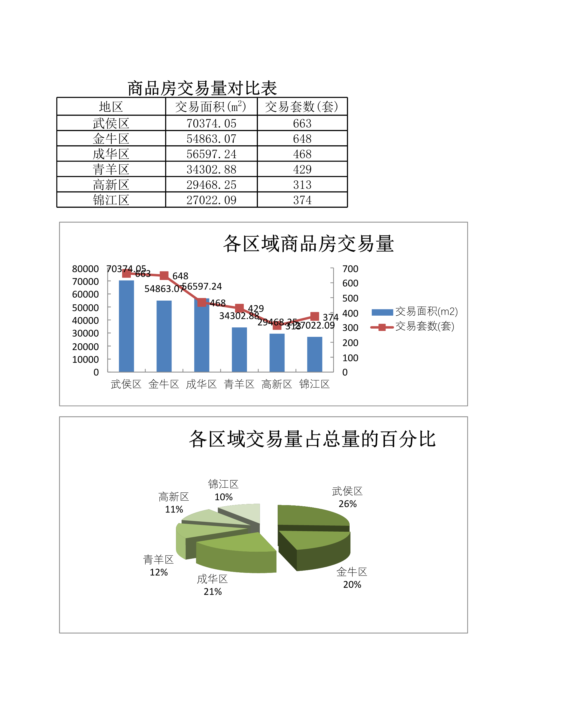 商品房交易量对比表Excle表格样本模板免费下载