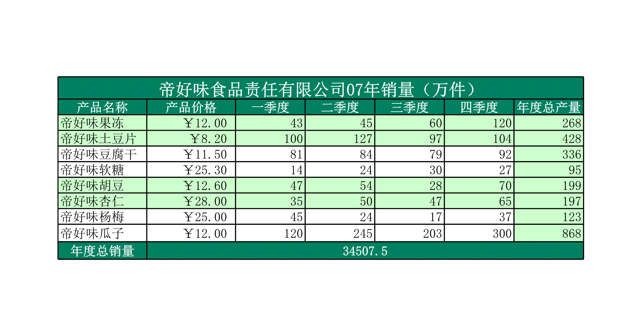 食品销量表Excle表格样本模板免费下载