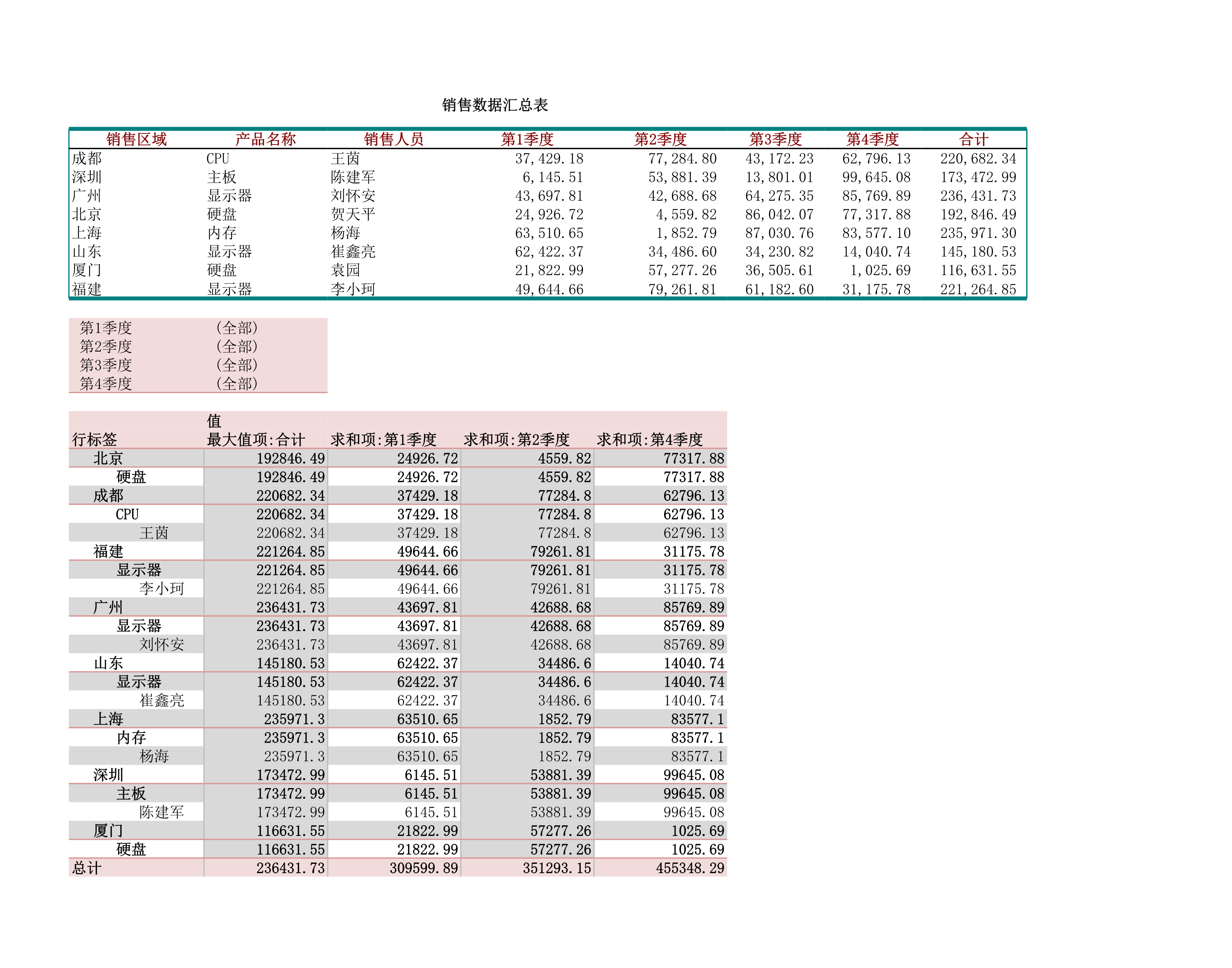 销售数据透视表Excle表格样本模板免费下载