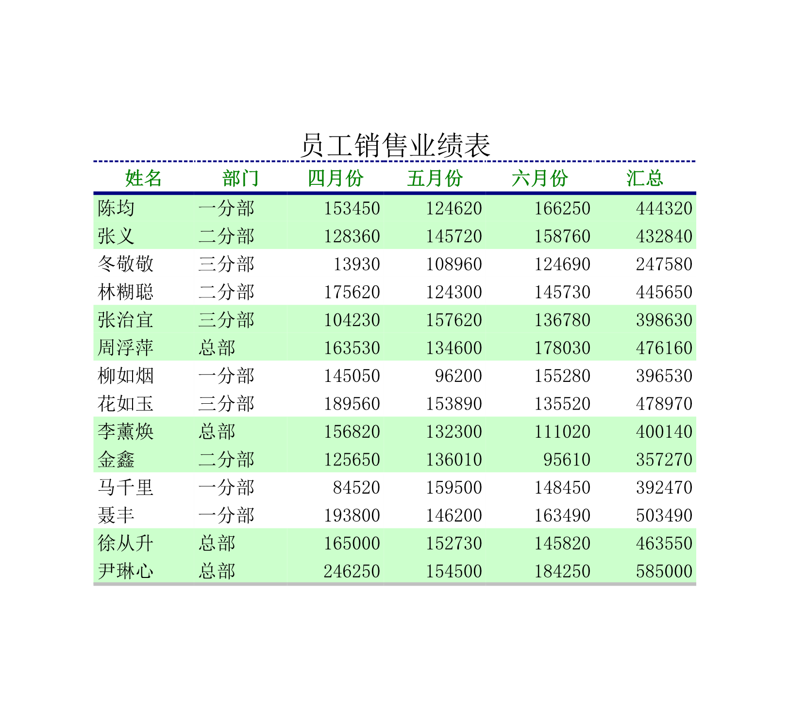 员工销售业绩透视图表Excle表格样本模板免费下载