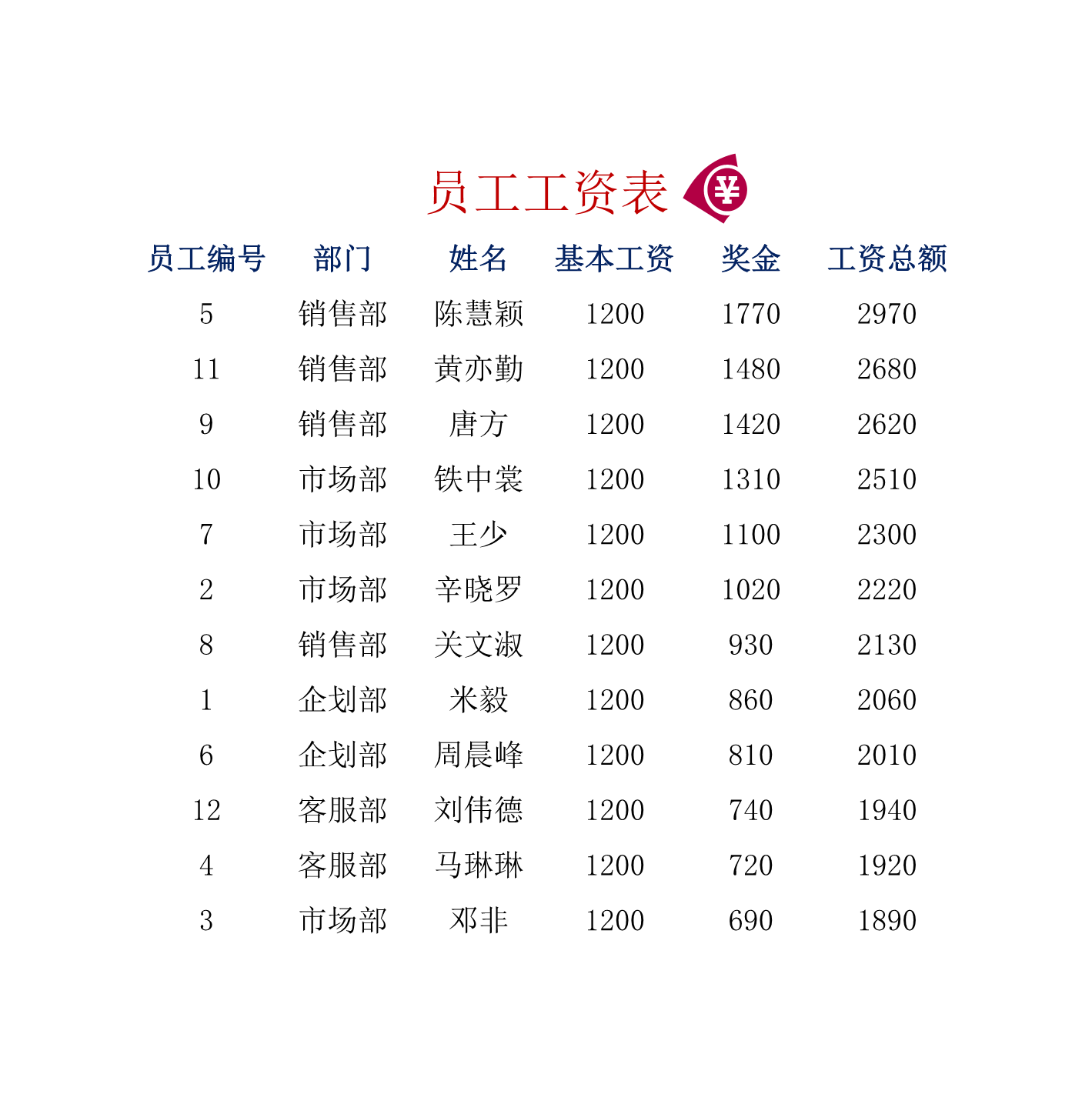 员工工资表Excle表格样本模板免费下载