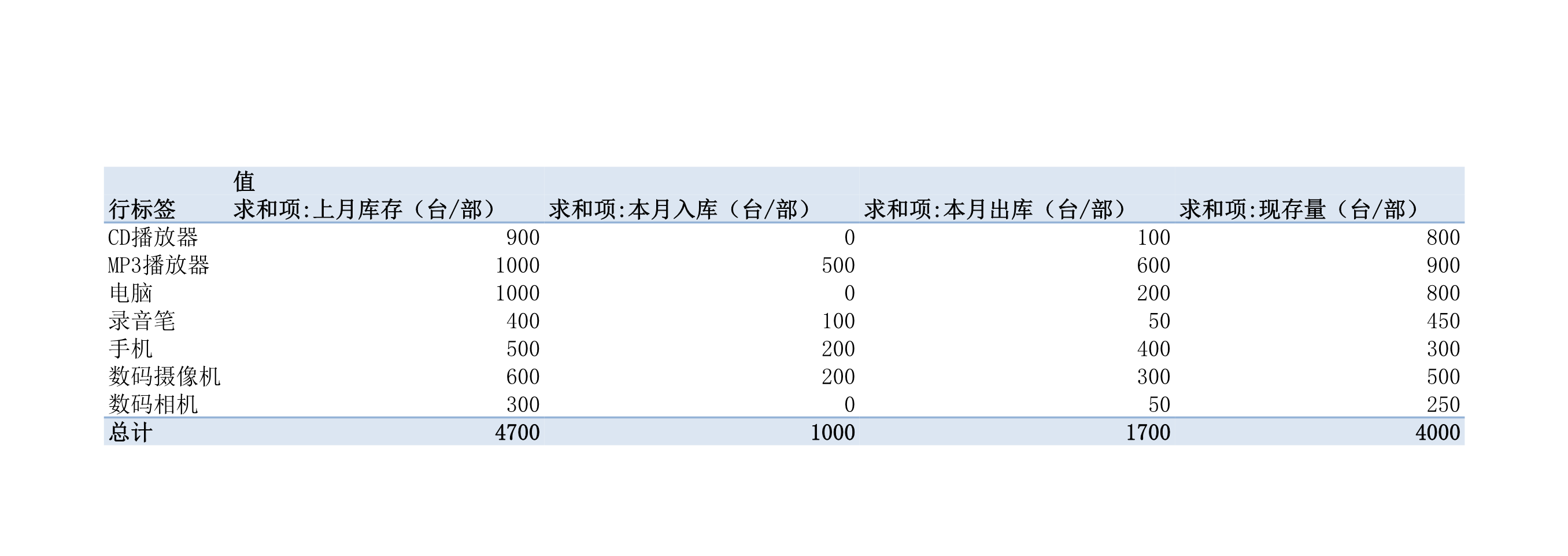 仓库存货表Excle表格样本模板免费下载