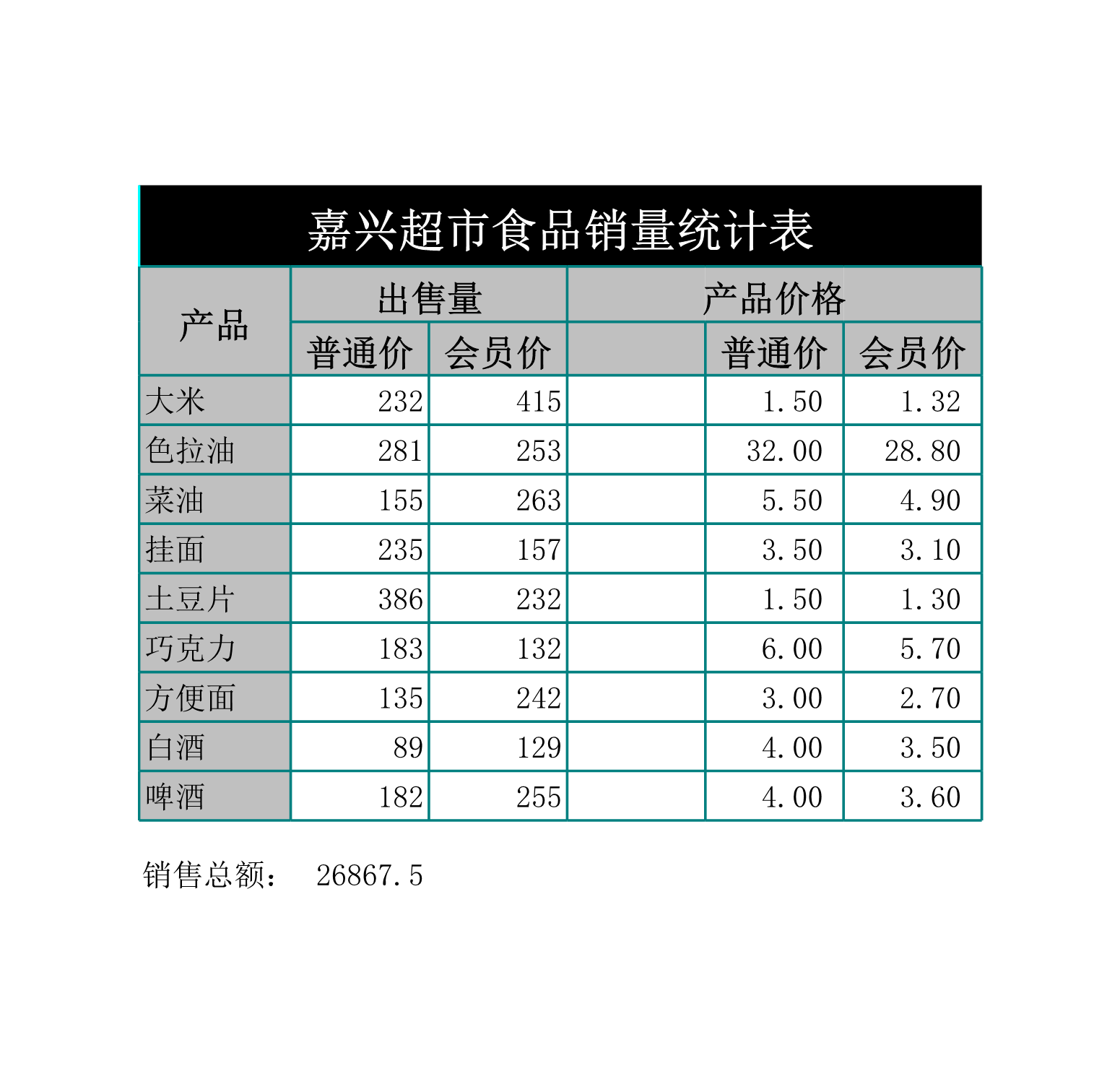 超市食品销量日统计表Excle表格样本模板免费下载