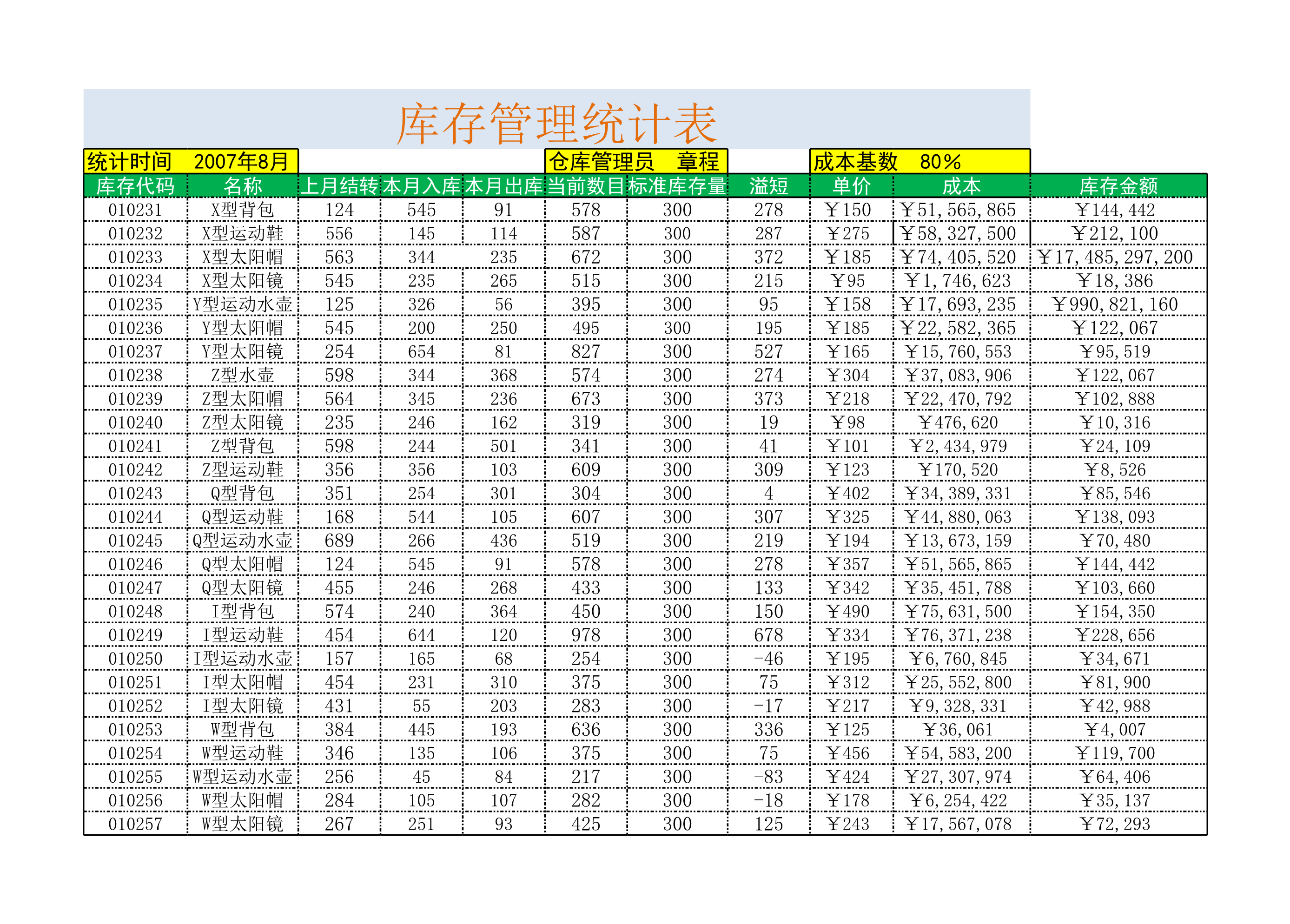 库存管理统计表Excle表格样本模板免费下载 