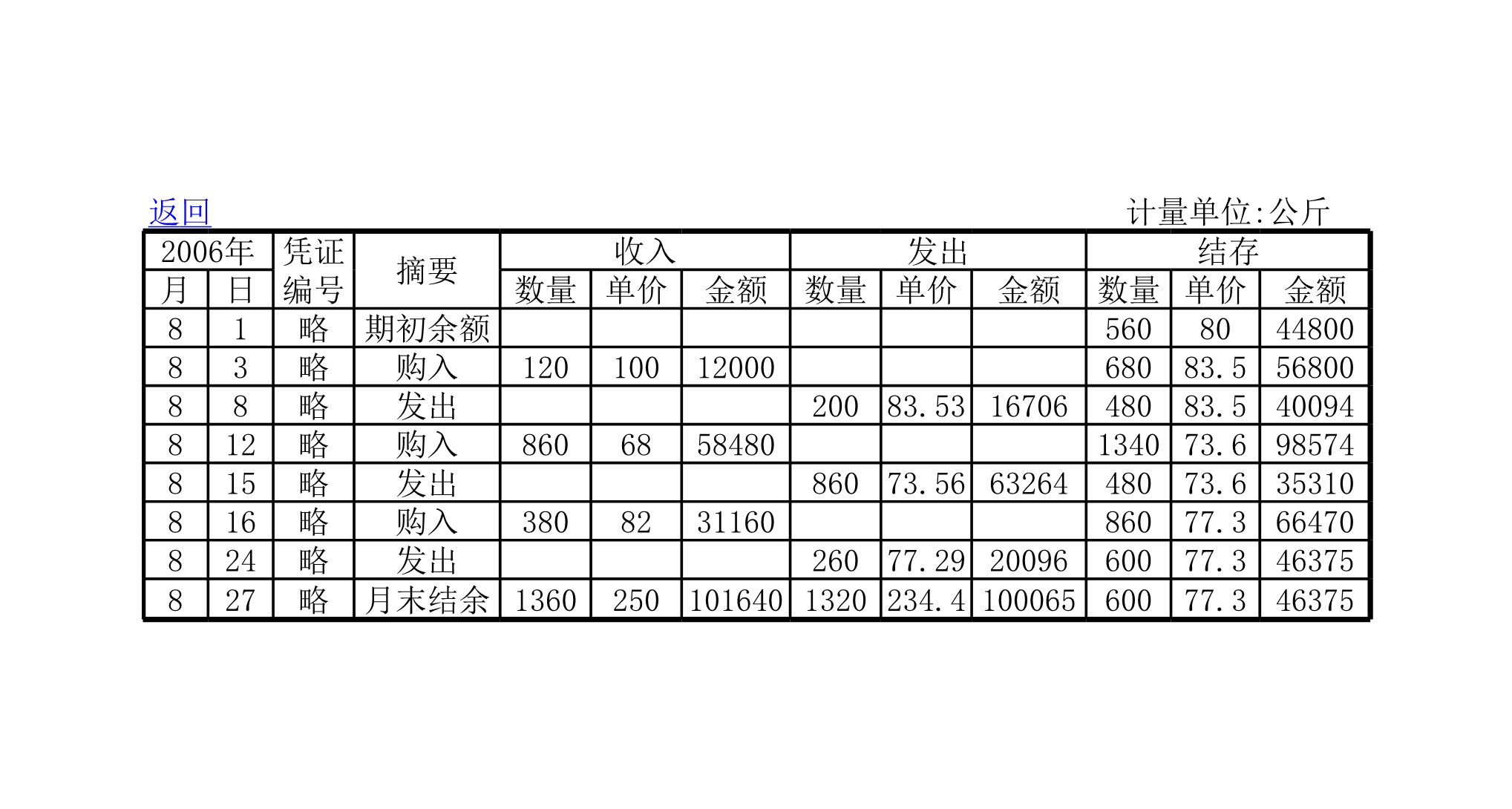 存货记录Excle表格样本模板免费下载