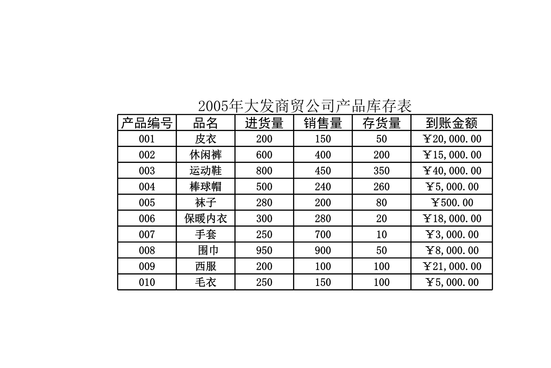 每月产品库存Excle表格样本模板免费下载 