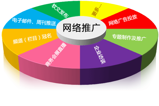 手机wap网站最有效最直接推广方法