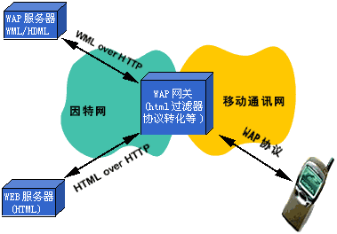 手机wap网站建设之服务器端脚本