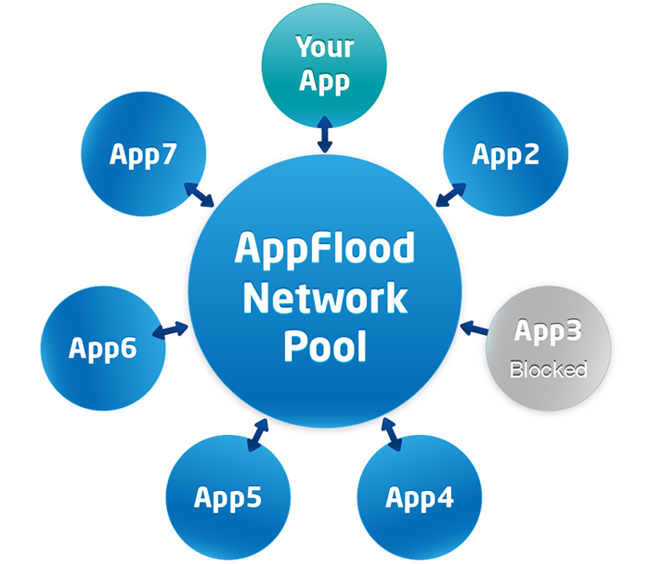 移动广告网络AppFlood推出一年用户大增