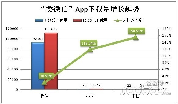 正式推出“来往”一个月后增长率达154.55%