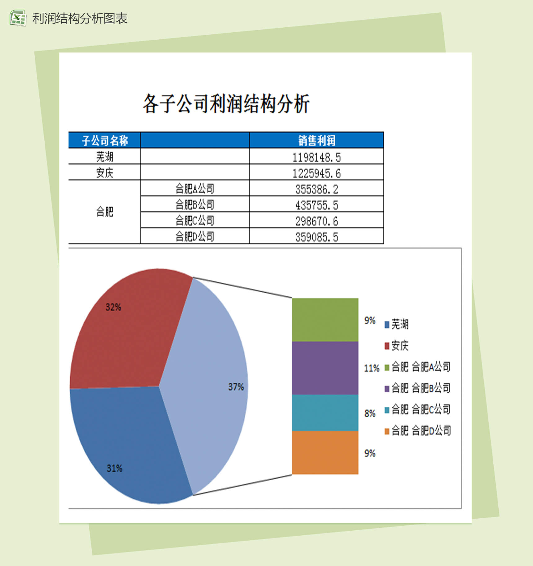 各子公司销售利润结构分析表Excle表格样本模板免费下载