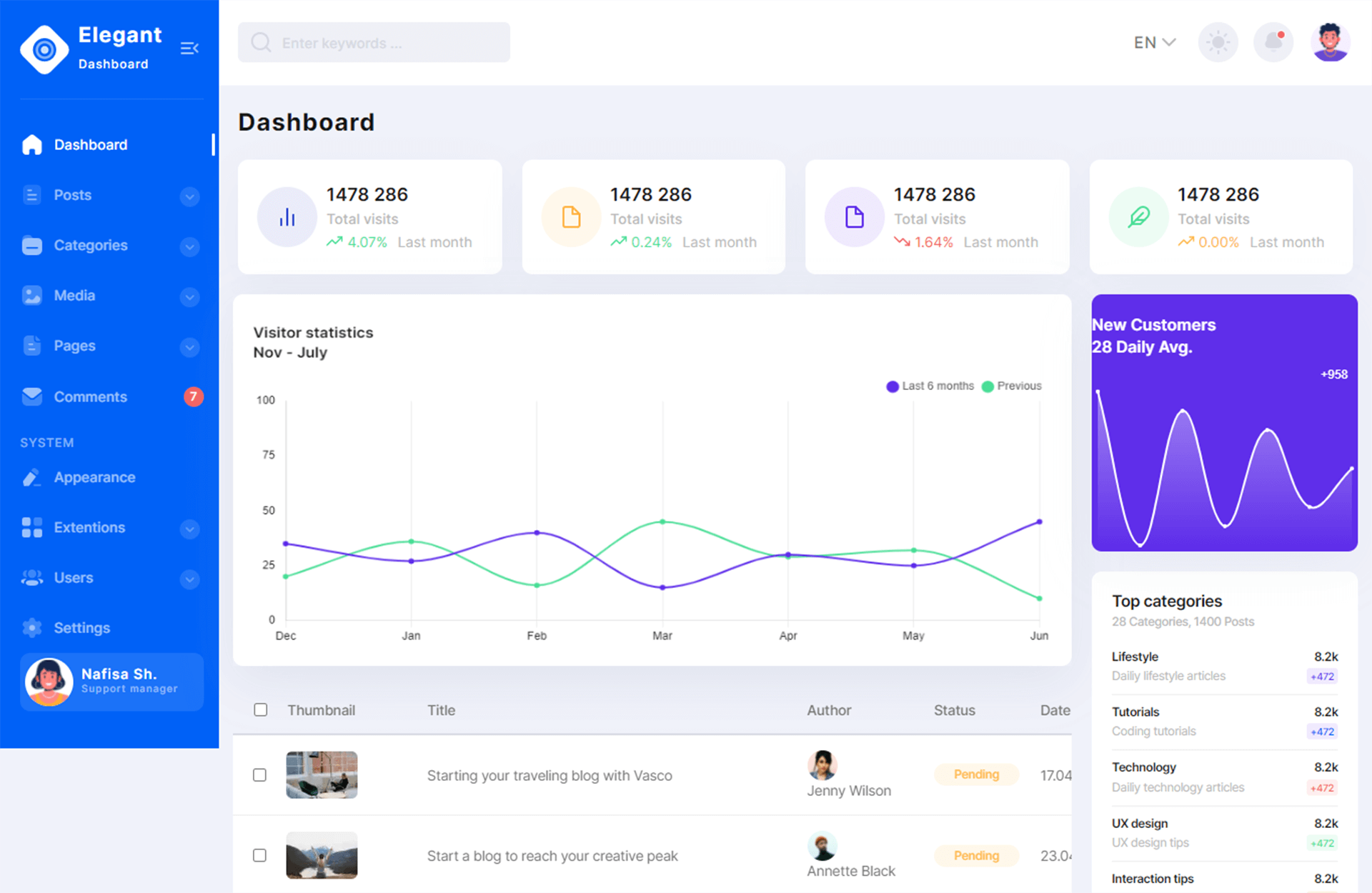 免费Bootstrap 5复杂干净且简约的设计后台管理仪表板模板响应式css3自适应HTML5网站模板免费下载