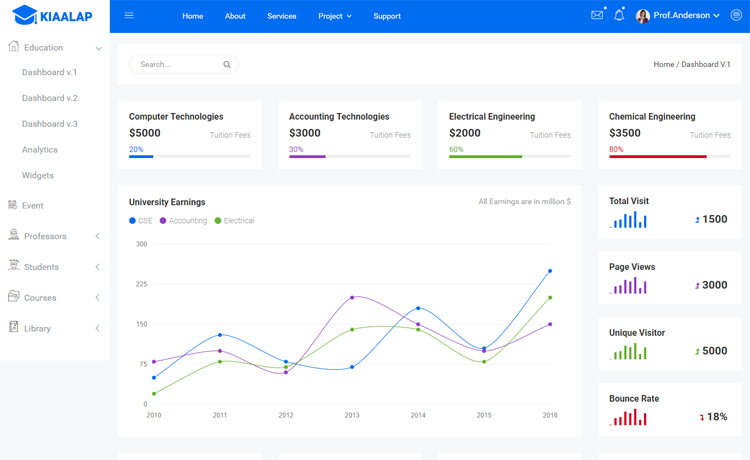 基于 C3-D3的7种不同的图表免费引导Bootstrap5后台管理仪表板模板自适应HTML5网站模板免费下载